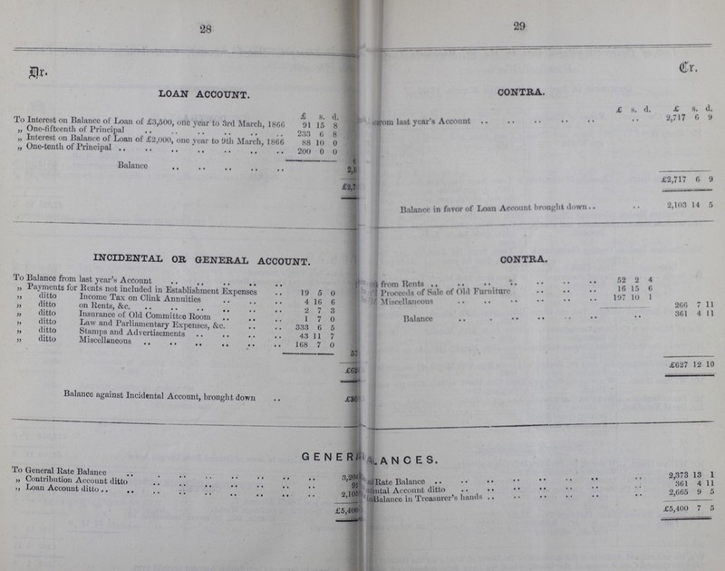 28 29 Dr. «r. LOAN ACCOUNT. CONTRA. £ s. d. £ s d £ s. d. .•com last year's Account • • 2 ,717 6 j To Interest on Balance of Loan of £3,500, one year to 3rd March, 1866 91 15 8 „ One-fifteenth of Principal 233 6 8 „ Interest on Balance of Loan of £2,000, one year to 9th March, 1866 88 10 0 „ One-tenth of Principal 200 0 0 ( Balance 2,1 J,717 j 9 £2,7 Balancc in fnror of Loon Account brooKht down 2,103 1 1 5 INCIDENTAL OR GENERAL ACCOUNT. CONTRA. To Balance from last year's Account 52 2 4 ??from Rents 16 15 6 „ Payments for Rents not included in Establishment Expenses 19 5 0 ?Proceeds of Sale of Old Furniture 197 10 1 266 7 11 „ ditto Income Tax on Clink Annuities 4 16 6 Miscellaneous 361 4 11 „ ditto on Rents, &c. 2 7 3 Balance „ ditto Insurance of Old Committee Room 1 7 0 „ ditto Law and Parliamentary Expenses, &c. 333 6 5 „ ditto Stamps and Advertisements 43 11 7 „ ditto Miscellaneous 168 7 0 57 £627 12 10 £62 Balance against Incidental Account, brought down £36 GENERAL ANCES. 2,373 13 1 To General Rate Balance 3,20 Rate Balance 361 4 11 „ Contribution Account ditto 9 ??? Account ditto 2,665 9 5 „ Loan Account ditto 2,10 In Balance in Treasure £5,400 £5,400 7 b