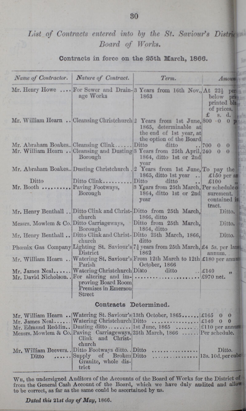 30 List of Contracts entered into by the St. Saviour's Distric Board of Works. Contracts in force on the 25th March, 1860. Name of Contractor. Nature of Contract. Term. Amount Mr. Henry Howe For Sewer and Drain age Works 3 Years from 16 th Nov. 1863 At 22½ per below pri printed bls of prices. £ s. d. 1, Mr. William Hearn Cleansing Christchurch 2 Years from 1st June, 1865, determinable at the end of 1st year, at the option of the Board 800 0 0 p Mr. Abraham Boakes Cleansing Clink Ditto ditto 700 0 0 Mr. William Hearn Cleansing and Dusting Borough 3 Years from 25th April, 1864, ditto 1st or 2nd year 240 0 0 Mr. Abraham Boakes Dusting Christchurch 2 Years from 1st June, 1865, ditto 1st year To pay the £150 per as £100 Ditto Ditto Clink Ditto ditto Mr. Booth Paving Footways, Borough 3 Years from 25th March, 1864, ditto 1st or 2nd year Per scheduleo surement. contained in tract. Mr. Henry Benthall Ditto Clink and Christ church Ditto from 25th March, 1866, ditto Ditto. Messrs. Mowlem & Co. Ditto Carriageways, Borough Ditto from 25th March, 1864, ditto Ditto. Mr. Henry Benthall Ditto Clink and Christ church Ditto 25th March, 1866, ditto Ditto. Phœnix Gas Company Lighting St. Saviour's District 7¼ years from 25th March, 1862 £4 5s. per lam annum. Mr. William Hearn Watering St. Saviour's Parish From 12 th March to 12 th October, 1866 £180 per annfli Mr. James Neal Watering Christchurch Ditto ditto £140 „ Mr. David Nicholson For altering and im proving Board Room Premises in Emerson Street £970 net. Contracts Determined. Mr. William Hearn Watering St. Saviour's 13th October, 1865 £165 0 0 Mr. James Neal Watering Christchurch Ditto £140 0 0 Mr. Edmund Reddin Dusting ditto 1st June, 1865 £110 per annum Messrs. Mowlem & Co. Paving Carriageways, 25th March, 1866 Per schedule. Clink and Christ church Mr, William Beevers Ditto Footways ditto Supply of Broken Granite, whole dis trict Ditto Ditto. Ditto Ditto 13s. 10d.per cubc We, the undersigned Auditors of the Accounts of the Board of Works for the District of from the General Cash Account of the Board, which we have duly audited and allow to be correct, as far as the same could be ascertained by us. Dated this 21st day of May, 1866.