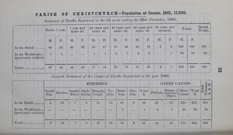 12 PARISH OF CHRISTCHURCH—Population at Census, 1861, 17,030. Statement of Deaths Registered in the 52 weeks ending the 29th December, 1866. Under 1 year. 1 year and under 20. 20 years and under 40. 40 years and under 60. 60 years and under 80. 80 years and upwards. Totals. Grand i Totals. M. F. M. F. M. F. M. F. M. F. M. F. M. F. In the Parish 66 45 42 32 16 17 18 26 22 19 2 6 166 145 311 In the Workhouse.. (previously resident) 1 1 .. .. 1 1 5 7 9 9 .. 1 16 19 35 Total 67 46 42 32 17 18 23 33 31 28 2 7 182 164 346 General Statement of the Causes of Deaths Registered in the year 1866. EPIDEMICS. OTHER CAUSES. Total Columns A & B. Small Pox. Measles. Scarlet Fever. Diph theria. Hooping Cough. Ty phus. Diarr hoea. Cho lera. Total A Phthisis. Diseases of respiratory Organs. Other Causes Total B In the Parish 6 12 7 3 15 13 18 6 80 28 53 150 231 311 In the Workhouse (previously resident) .. .. .. .. .. .. 1 .. 1 4 5 25 34 35 6 12 7 3 15 13 19 6 81 32 5S 175 265 346