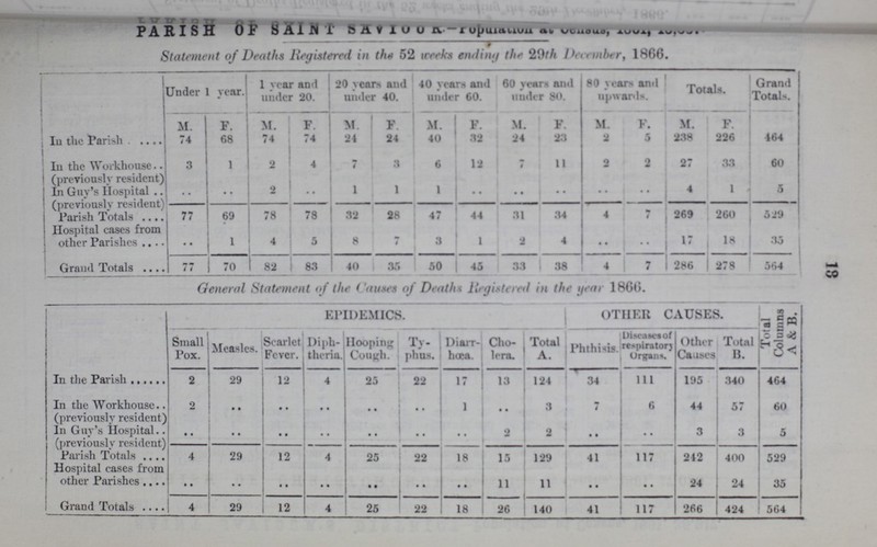PARISH OF SAINT SAVIOUR-Population at ??? Statement of Deaths Registered in the 52 weeks ending the 29th December, 1866. Under 1 year. 1 year and under 20. 20 years and under 40. 40 years and under 60. 60 yours and under 80. 80 and upwards. Totals. Grand Totals. M. F. M. F. M. F M. F. M. F. M. F. M. F. In the Parish 74 68 74 74 24 24 40 32 24 23 2 5 238 226 464 In the Workhouse 3 1 2 4 7 3 6 12 7 11 2 2 27 33 60 (previously resident) In Guy's Hospital .. .. 2 .. 1 1 1 .. • • • • • • • • 4 1 5 (previously resident) Parish Totals 77 69 78 78 32 28 47 44 31 34 4 7 269 260 529 Hospital cases from other Parishes • • 1 4 5 8 7 3 1 2 4 • • • • 17 18 35 Grand Totals 77 70 82 83 40 35 50 45 33 38 4 7 286 278 564 General Statement of the Causes of Deaths Registered in the year 1866. EPIDEMICS. OTHER CAUSES. Total Columns A & B. Small Pox. Measles. Scarlet Fever. Diph theria. Hooping Cough. Ty phus. Diarr hoea. Cho lera. Total A. Phthisis. Discases of respiratory Organ Other Causes Total B. 2 29 12 4 25 22 17 13 124 34 111 195 340 464 In the Workhouse.. 2 • • • • • • • • • • 1 • • 3 7 6 44 57 60 (previously resident) In Guy's Hospital • • • • • • • • • • • • • • 2 2 • • • • 3 3 5 (previously resident) Parish Totals 4 29 12 4 25 22 18 15 129 41 117 242 400 529 Hospital cases from other Parishes • • • • • • • • • • • • • • 11 11 • • • • 24 24 35 Grand Totals 4 29 12 4 25 22 18 26 140 41 117 266 424 564 13