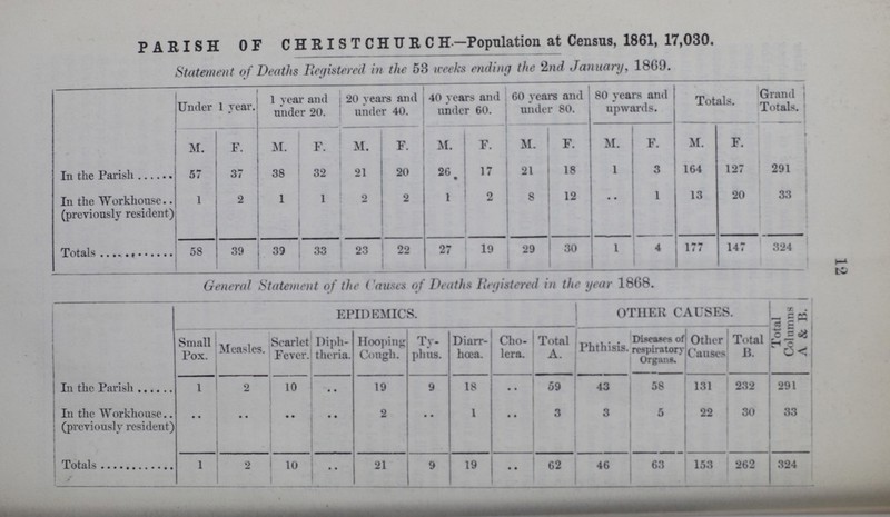 12 PARISH OF CHRISTCHURCH.—Population at Census, 1861, 17,030. Statement of Deaths Registered in the 53 weeks ending the 2nd January, 1869. Under 1 year. 1 year and under 20. 20 years and under 40. 40 years and under 60. 60 years and under 80. 80 years and upwards. Totals. Grand Totals. M. F. M. F. M. F. M. F. M. F. M. F. M. F. In the Parish 57 37 38 32 21 20 26 17 21 18 1 3 164 127 291 In the Workhouse (previously resident) 1 2 1 1 o 2 1 2 8 12 .. 1 13 20 33 Totals 58 39 39 33 23 22 27 19 29 30 1 4 177 147 324 General Statement of the Causes of Deaths Registered in the gear 1868. EPIDEMICS. OTHER CAUSES. Total Columns A & B. Small Pox. Measles. Scarlet Fever. Diph theria. Hooping Cough. Ty phus. Diarr hœa. Cho lera. Total A. Phthisis. Diseases of respiratory Organs. Other Causes Total B. In the Parish 1 2 10 .. 19 9 18 .. 59 43 58 131 232 291 In the Workhouse.. (previously resident) .. .. .. .. 2 .. 1 .. 3 3 5 22 30 33 Totals 1 2 10 .. 21 9 19 .. 62 46 63 153 262 324
