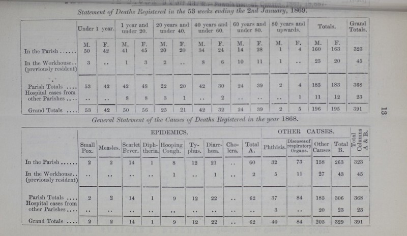 13 Statement of Deaths Registered in the 53 weeks ending the 2nd January, 1869. Under 1 year. 1 year and under 20. 20 years and under 40. 40 years and under 60. 60 years and under 80. 80 years and upwards. Totals. Grand Totals. M. F. M. F. M. F. M. F. M. F. M. F. M. F. In the Parish 50 42 41 45 20 20 34 24 14 28 1 4 160 163 323 In the Workhouse (previously resident) 3 .. 1 3 2 .. 8 6 10 11 1 .. 25 20 45 Parish Totals 53 42 42 48 22 20 42 30 24 39 2 4 185 183 368 Hospital cases from other Parishes .. .. 8 8 3 1 .. 2 .. .. .. 1 11 12 _ 23 Grand Totals 53 42 50 56 25 21 42 32 24 39 2 5 196 195 391 General Statement of the Causes of Deaths Registered in the year 1868. EPIDEMICS. OTHER CAUSES. Total Columns A & B. Small Pox. Measles. Scarlet Fever. Diph theria. Hooping Cough. Ty phus. Diarr hœa. Cho lera. Total A. Phthisis. Diseases of respiratory Organs. Other Causes Total B. In the Parish 2 2 14 1 8 12 21 .. 60 32 73 158 263 323 In the Workhouse (previously resident) .. .. .. .. 1 .. 1 .. 2 5 11 27 43 45 Parish Totals 2 2 14 1 9 12 22 .. 62 37 84 185 306 368 Hospital cases from other Parishes .. .. .. .. .. .. .. .. .. 3 .. 20 23 23 Grand Totals 2 2 14 1 9 12 22 .. 62 40 84 205 329 391