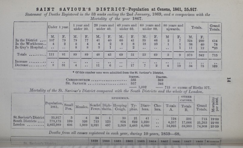 14 SAINT SAVIOUR'S DISTRICT-Population at Census, 1861, 35,917. Statement of Deaths Registered in the 53 weeks ending the 2nd January, 1869, and a comparison with the Mortality of the year 1867. Under 1 year. 1 year and under 20. 20 years and under 40. 40 years and under 60. 60 years and under 80. 80 years and upwards. Totals. Grand Totals. M. F. M. F. M. F. M. F. M. F. M F. M. F. In the District 107 79 79 77 41 40 60 41 35 46 2 7 324 290 614 In the Workhouse 4 2 2 4 4 2 9 8 18 23 1 1 38 40 78 In Guy's Hospital .. .. 8 8 3 1 .. 2 .. .. .. 1 11 12 23 Totals 111 81 89 89 48 43 69 51 53 69 3 9 373 342 715 Increase .. .. .. .. .. .. .. .. .. .. .. .. .. .. .. Decrease 8 31 4 .. 11 6 .. 17 7 2 4 19 34 75 109 Of this number none were admitted from the St. Saviour's District. births. Deaths. Christchurch 535 369 St. Saviour 557 346 1,092 715 = excess of Births 377. Mortality of the St. Saviours District compared with the South Districts and the whole of London. Population, 1861. EPIDEMICS. OTHER CAUSES. Grand Totals. Mortality per 1000. Small Fox. Measles. Scarlet Fever. Diph theria. Hooping Cough. Ty phus. Diarr hœa. Cho lera. Totals A. Totals B. St. Saviour's District 35,917 3 4 24 1 30 21 41 .. 124 591 715 19.88 South Districts 773,175 199 526 713 123 854 622 1,220 .. 4,257 17,006 21,263 22.88 London 2,803,989 606 1,989 2,921 497 2,369 2,483 4,060 .. 14,925 59,983 74,908 23.59 Deaths from all causes registered in each year, during 10 years, 1859—68. 1859 1860 1861 1862 1863 1864 1865 1866 1867 1868 ??? St. Saviour's District 1,000 ??? ??? ??? ??? ??? ??? ??? ??? ??? ???