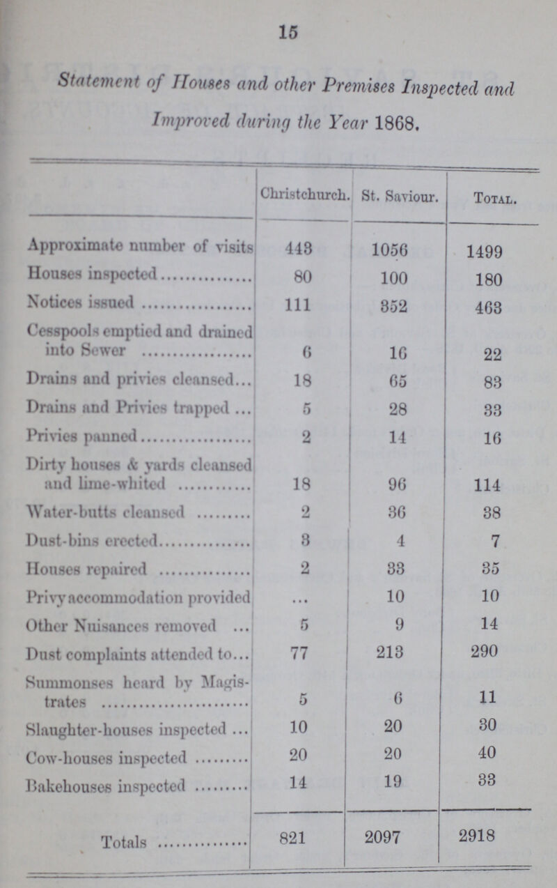 15 Statement of Houses and other Premises Inspected and Improved during the Year 1868. Christchurch. St. Saviour. Total. ???proximate number of visits 443 1056 1499 ???uses inspected 80 100 180 ???tices issued 111 852 463 ???sspools emptied and drained into Sower 6 16 22 rains and privies cleansed 18 65 83 ???rains and Privies trapped 5 28 33 ???rivies panned 2 14 16 ???irty houses & yards cleansed and lime-whited 18 96 114 ???ater-butts cleansed 2 36 38 ???st-bins erected 3 4 7 ???ouses repaired 2 33 85 ???rivy accommodation provided ... 10 10 Other Nuisances removed 5 9 14 ???ust complaints attended to 77 213 290 Summonses heard by Magis trates 5 6 11 Slaughter-houses inspected 10 20 30 Cow-houses inspected 20 20 40 Bakehouses inspected 14 19 33 Totals 821 2097 2918