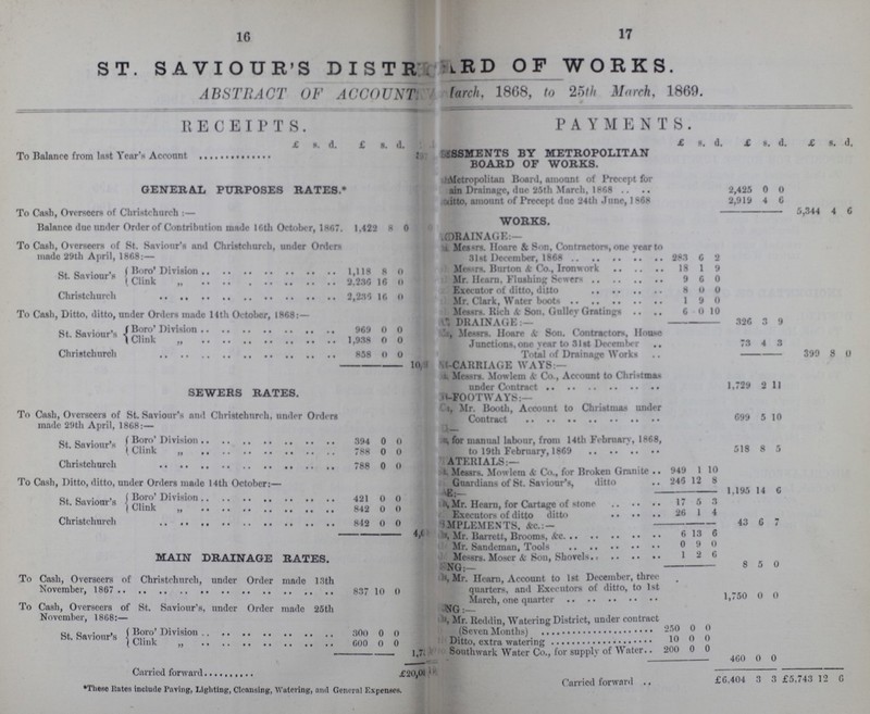 16 17 ST. SAVIOUR'S DUSTR???RD OF WORKS. ABSTRACT OF ACCOUNT March, 1868, to 25 March, 1869. RECEIPTS. PAYMENTS. £ s. d. £ s, d. £ s. d. £ s. d. £ s. d. To Balance from last Year's Account ??? ???SSMENTS BY METROPOLITAN BOARD OF WORKS. GENERAL PURPOSES RATES.* Metropolitan Board, amount of Precept for ???ain Drainage, due 25th March, 1868 2,425 0 0 ditto. amount of Preccpt due 24th June, 1868 2,919 4 6 To Cash, Overseers of Christchurch:— 5,344 4 6 Balance due under Order of Contribution made 16th October, 1867. 1,422 8 0 WORKS. ???RAINAGE:— To Cash, Overseers of St. Saviour's and Christchurch, under Orders made 29th April, 1868:— Messrs. Hoare & Son, Contractors, one year to 31st December, 1868 ' 283 6 2 St. Saviour's Boro' Division 1,118 8 0 Messrs. Burton & Co., Ironwork 18 1 9 Clink ,, 2,236 16 0 Mr. Hearn, Flushing Sewers 9 6 0 Christchurch 2,236 16 0 Executor of ditto, ditto 8 0 0 Mr. Clark, Water boots 1 9 0 To Cash, Ditto, ditto, under Orders made 14th October, 1868:— Messrs. Rich & Son, Gulley Gratings 6 0 10 ??? DRAINAGE:— 326 3 9 St. Saviour's Boro' Division 969 0 0 ???, Messrs. Hoare & Son. Contractors, House Junctions, one year to 31st December. 73 4 3 Clink „ 1,938 0 0 Christchurch 858 0 0 Total of Drainage Works 399 8 0 10,??? ??? CARRIAGE WAYS:— SEWERS RATES. ??? Messrs. Mowlam & Co., Account to Christmas under Contract 1,729 2 11 ??? FOOTWAYS:— To Cash, Overseers of St. Saviour's and Christchurch, under Orders made 29th April, 1868:— ??? Mr. Booth, Account to Christmas under Contract ??? 699 5 10 St. Saviour's Boro' Division 394 0 0 ??? for manual labour, from 14th February, 1868, 518 8 5 Clink „ 788 0 0 Christchurch 788 0 0 ???ATE RIALS:— ??? Messrs. Mowlem & Co., for Broken Granite 949 1 10 To Cash, Ditto, ditto, under Orders made 14th October:— Guardians of St. Saviour's, ditto 246 12 8 ??? 1,195 14 6 St. Saviour's • Boro' Division 421 0 0 ??? Mr. Hearn, for Cartage of stone 17 5 3 Clink 842 0 0 Executors of ditto ditto 26 1 4 Chrishchurch 842 0 0 ???MPLEMENTS. &c.:— 43 6 7 4,??? Mr. Barrett, Brooms, &c. 6 13 6 MAIN DRAINAGE RATES. Mr. Sandeman, Tools 0 9 0 Messrs. Moser & Son, Shovels 1 2 6 ??? 8 5 0 To Cash, Overseers of Christchurch, under Order made 13th November, 1867 837 10 0 Mr. Hearn, Account to 1st December, three quarters, and Executors of ditto, to 1st March, one Quarter 1,750 0 0 To Cash, Overseers of St. Saviour's, under Order made 25th November, 1868:— ???NG:— Mr. Reddin, Watering District, under contract (Seven Months) 250 0 0 St. Saviour's Boro' Division 300 0 0 Clink 600 0 0 Ditto, extra watering 10 0 0 1,7??? Southwark Water Co., for supply of Water 200 0 0 460 0 0 Carried forward £ £20,0??? Carried forward £6,404 3 3 £5,743 12 6 These Rates include Paving, Lighting, Cleansing, Watering, and General Expenses.