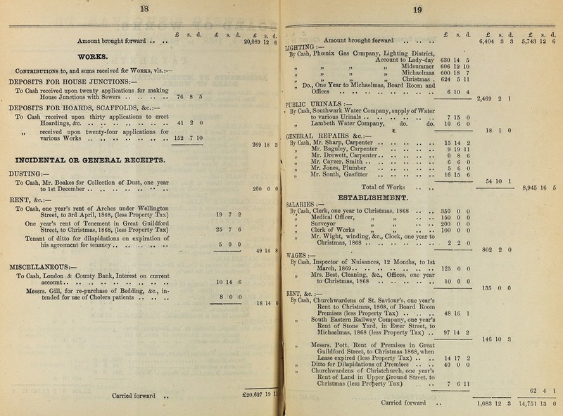 18 19  £ s. d. £ s. d. £ s. d. £ s. d. £ s. d. £ s. d. Amount brought forward 20,089 12 6 Amount brought forward 6,404 3 3 5,743 12 6 LIGHTING:- WORKS. By Cash, Phoenix Gas Company, Lighting District, Account to Lady-day 630 14 5 Contributions to, and sums received for Works, viz.:— „ „ „ „ Midsummer 606 12 10 „ ,, „ Michaelmas 600 18 7 DEPOSITS FOR HOUSE JUNCTIONS:— „ „ „ „ Christmas . 624 5 11 Do., One Year to Michaelmas, Board Room and Offices 6 10 4 To Cash received upon twenty applications for making House Junctions with. Sewers 76 8 5 2,469 2 1 DEPOSITS FOR HOARDS, SCAFFOLDS, &c.:— PUBLIC URINALS : — . By Cash, Southwark Water Company, supply of Water to various Urinals 7 15 0 To Cash received upon thirty applications to erect Hoardings, &c 41 2 0 „ Lambeth Water Company, do. do. 10 6 0 ,, received upon twenty-four applications for various Works 152 7 10 1 Q 1 A GENERAL REPAIRS &c.:— 299 18 3 By Cash, Mr. Sharp, Carpenter 15 14 2 Incidental or general receipts „ Mr. Baguley, carpenter 9 19 11 „ Mr. Dreweet, carpenter 0 8 6 „ Mr. Cayzer, Smith 6 6 0 „ Mr. Jones, Plumber 6 6 0 DUSTING:— „ Mr. South, Gasfitter 16 15 6 To Cash, Mr. Boakes for Collection of Dust, one year to 1st December 200 0 0 54 10 1 Total of Works 8,945 16 5 RENT, &c.:— ESTABLISHMENT. To Cash, one year's rent of Arches under Wellington Street, to 3rd April, 1868, (less Property Tax) 19 7 2 SALARIES :— By Cash, Clerk, one year to Christmas, 1868 350 0 0 ,! Medical Officer, ,, .... 150 0 0 One year's rent of Tenement in Great Guildford Street, to Christmas, 1868, (less Property Tax) 25 7 6 „ Surveyor „ „ .... 200 0 0 „ Clerk of Works „ „ .... 100 0 0 Tenant of ditto for dilapidations on expiration of his agreement for tenancy 5 0 0 „ Mr. Wight, winding, &c., Clock, one year to Christmas, 1868 2 2 0 802 2 0 49 14 8 WAGES :— MISCELLANEOUS:— By Cash, Inspector of Nuisances, 12 Months, to 1st March, 1869 125 0 0 To Cash, London & County Bank, Interest on current account 10 14 6 „ Mrs. Best, Cleaning, &c., Offices, one year to Christmas, 1868 10 0 0 135 0 0 Messrs. Gill, for re-purchase of Bedding, &c., in tended for use of Cholera patients 8 0 0 Rent, &c.:- 18 14 6 By Cash, Churchwardens of St. Saviour's, one year's Rent to Christmas, 1868, of Board Room Premises (less Property Tax) 48 16 1 ,, South Eastern Railway Company, one year's Rent of Stone Yard, in Ewer Street, to Michaelmas, 1868 (less Property Tax) 97 14 2 146 10 3 „ Messrs. Pott, Rent of Premises in Great Guildford Street, to Christmas 1868, when Lease expired (less Property Tax) 14 17 2 ,, Ditto for Dilapidations of Premises 40 0 0 ,, Churchwardens of Christchurch, one year's Rent of Land in Upper Ground Street, to Christmas (less Property Tax) 7 6 11 Carried forward £20,627 19 11 62 4 1 Carried forward 1,083 12 3 14,751 13 0