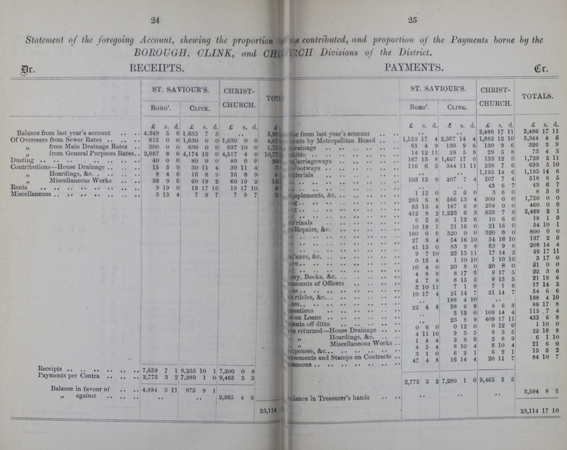 24 25 Statement of the foregoing Account, shewing the proportion ???s contributed, and proportion of the Payments borne by the BOROUGH, CLINK, and CH???CH Divisions of the District. Dr. RECEIPTS. PAYMENTS. Cr. ST. SAVIOURS. CHRIST CHURCH. TO??? ST. SAVIOUR'S. CHRIST CHURCH. TOTALS. Boro'. Clink. Boro'. Clink. £ s. d £ s. d i £ s. d. £ £ s. d. £ s. d. £ s. d £ s. d. Balance from last year's account 4,349 5 0 1.635 7 5 .. 5,9??? ??? from last year's account .. 2,486 17 11 2,486 17 11 Of Overseers from Sewer Hates 815 0 0 1,630 0 0 1,630 0 0 4,07??? ???nts by Metropolitan Board 1,153 17 4 2,307 14 4 1,882 12 10 5,344 4 6 „ from Main Drainage Rates 300 0 0 600 0 0 837 10 0 1.7??? ???rainage 65 4 9 130 9 6 130 9 6 326 3 9 „ from General Purposes Rates 2,087 8 0 4,174 16 0 4,517 4 0 10,77 ???itto 14 12 11 29 5 8 29 5 8 73 4 3 Dusting 40 0 0 80 0 0 80 0 0 20??? ???arriageways 167 13 8 1,407 17 0 153 12 3 1,729 2 11 Contributions—House Drainage 15 5 9 30 11 4 30 11 4 7??? ???ootways 116 6 5 344 11 11 238 7 6 699 5 10 „ Hoardings, &c. 8 4 6 16 8 9 16 8 9 4??? ???terials .. .. 1,195 14 6 1,195 14 6 ,, Miscellaneous Works 30 9 6 60 19 2 60 19 2 1??? ??? 103 13 9 207 / 4 207 7 4 518 8 5 Rents 9 19 0 19 17 10 19 17 10 4??? ??? .. .. 43 6 7 43 6 7 Miscellaneous 3 15 4 7 9 7 7 9 7 1??? ???plements, &c. 1 13 0 3 6 0 3 6 0 8 5 0 ??? 283 6 8 566 13 4 900 0 0 1,750 0 0 ??? 83 13 4 167 6 8 209 0 0 460 0 0 ??? 412 8 2 1,223 6 3 833 7 8 2,469 2 1 ???rinals 6 2 6 1 12 6 10 6 0 18 1 0 ??? Repairs, &c. 10 18 1 21 16 0 21 16 0 54 10 1 ??? 160 0 0 320 0 0 320 0 0 800 0 0 ??? 27 8 4 54 16 10 54 16 10 137 2 0 ??? 41 15 0 83 9 8 83 9 8 208 14 4 ???axes, &c. 9 7 10 22 15 11 17 14 2 49 17 11 ??? 0 15 4 1 10 10 1 10 10 3 17 0 ??? 10 4 0 20 8 0 20 8 0 51 0 0 ???ry, Books, &c. 4 8 8 8 17 5 8 17 5 22 3 6 ???ments of Officers 4 7 8 8 15 5 8 15 5 21 18 6 ??? 3 10 11 7 1 8 7 1 8 17 14 3 ???ticles, &c. 10 17 4 21 14 7 21 14 7 54 6 6 ???es .. 188 4 10 .. 188 4 10 ???sations 22 4 4 58 6 8 8 6 8 88 17 8 ???on Loans .. 5 13 0 109 14 4 115 7 4 ???ents off ditto .. 23 8 9 409 17 11 433 6 8 ??? returned—House Drainage 0 6 0 0 12 0 0 12 0 1 10 0 ??? „ Hoardings, &c. 4 11 10 9 3 5 9 3 5 22 18 8 ??? ,, Miscellaneous Works 1 4 4 2 8 9 2 8 9 6 1 10 ???penses, &c. 4 5 4 8 10 4 8 10 4 21 6 0 * ???sements and Stamps on Contracts 3 1 0 6 2 1 6 2 1 15 5 2 Receipts 7,659 7 1 8,255 10 1 7,200 0 8 ???neous 47 4 8 16 14 4 20 11 7 84 10 7 Payments per Contra 2,775 3 2 7,280 1 0 9,465 5 5 2 775 3 2 7,280 l 0 9,465 5 5 Balance in favour of 4,884 3 11 975 9 l „ against .. .. 2,265 4 9 ???lance in Treasurer's hands .. .. .. 3,594 8 3 23,114 23,114 17 10