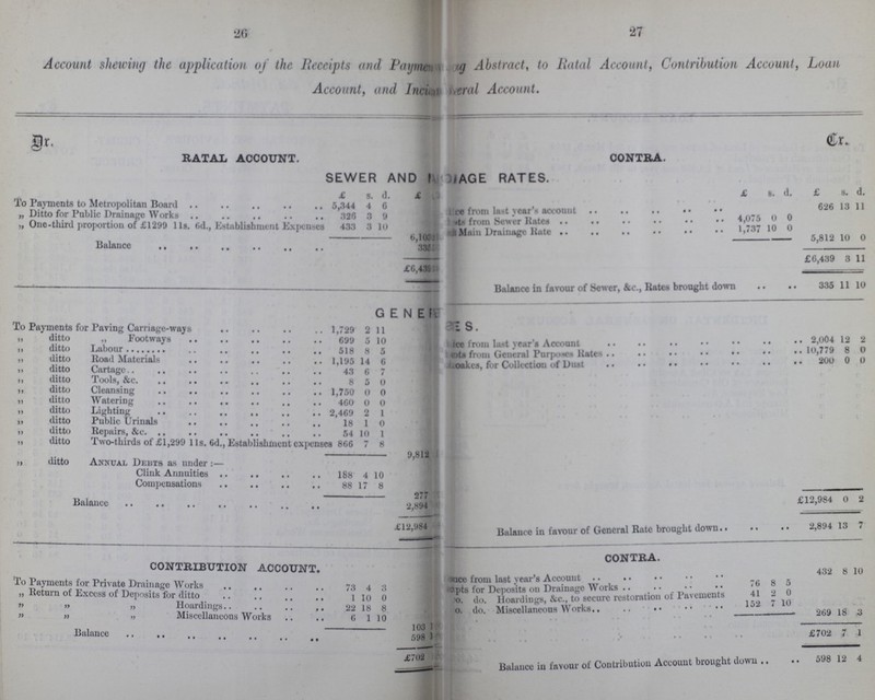 26 27 Account shewing the application of the Receipts and Paymen???g Abstract, to Ratal Account, Contribution Account, Loan Account, and Inci???eral Account. Dr. Cr. RATAL ACCOUNT. CONTRA. SEWER AND ???AGE RATES. £ s. d. £ £ s. d. £ s. d. To Payments to Metropolitan Board 5,344 4 6 ???ce from last year's account 626 13 11 „ Ditto for Public Drainage Works 326 3 9 ???ts from Sewer Rates 4,075 0 0 „ One-third proportion of £1299 11s. 6d., Establishment Expenses 433 3 10 ??? Main Drainge Rate 1,737 10 0 6,10??? 5,812 10 0 Balance 33??? £6,439 3 11 £6,43??? Balance in favour of Sewer, &c., Rates brought down 335 11 10 GENE???S. To Payments for Paving Carriage-ways 1,729 2 11 „ ditto „ Footways 699 5 10 ??? from last year's Account 2,004 12 2 „ ditto Labour 518 8 5 ??? from General Purposes Rates 10,779 8 0 „ ditto Road Materials 1,195 14 6 ???kes, for Collection of Dust 200 0 0 „ ditto Cartage 43 6 7 „ ditto Tools, &c. 8 5 0 „ ditto Cleansing 1,750 0 0 „ ditto Watering 460 0 0 „ ditto Lighting 2,469 2 1 „ ditto Public Urinals 18 1 0 „ ditto Repairs, &c. 54 10 1 „ ditto Two-thirds of £1,299 11s. 6d., Establishment expenses 866 7 8 9,812 „ ditto Annual Dents as under :— Clink Annuities 188 4 10 Compensations 88 17 8 277 £12,984 0 2 Balance 2,894 £12,984 Balance in favour of General Rate brought down 2,894 13 7 CONTRIBUTION ACCOUNT. CONTRA. To Payments for Private Drainage Works 73 4 3 ???ce from last year's Account 432 8 10 „ Return of Exccss of Deposits for ditto 1 10 0 ???pts for Deposits on Drainage Works 76 8 5 „ „ „ Hoardings 22 18 8 ???o. do. Hoardings, &c., to secure restoration of Pavements 41 2 0 „ „ „ Miscellaneous Works 6 1 10 ???o. do. Miscellancous Works 152 7 10 263 18 3 103 £702 7 1 Balance 598 £702 Balance in favour of Contribution Account brought down 598 12 4