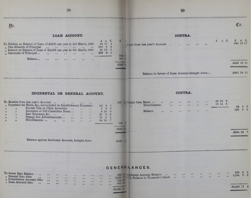 28 29 Dr. Cr. LOAN ACCOUNT. CONTRA. £ s. d. £ £ s. d. £ s. d. To Interest on Balance of Loan of £3500 one year to 3rd March, 1869 56 17 4 ???ce from last year's Account 940 13 11 „ One-fifteenth of Principal 233 6 8 „ Interest on Balance of Loan of £2,000 one year to 9th March, 1869 58 10 0 „ One-tenth of Principal 200 0 0 548 Balance 391 £940 £940 13 11 Balance in favour of Loan Account brought down £391 19 11 INCIDENTAL OR GENERAL ACCOUNT. CONTRA. To Balance from last year's Account 606 ???ipts from Rents 49 14 8 „ Payments for Rents, &c., not included in Establishment Expenses 62 4 1 „ Miscellaneous 18 14 6 „ „ Income Tax on Clink Annuities 4 0 5 68 9 2 „ „ Insurance of Old Committee Room 0 18 0 Balance 626 9 5 „ „ Law Expenses, &c. 31 6 0 „ „ Stamps and Advertisements 15 5 2 „ „ Miscellaneous 84 10 7 188 £694 £694 18 7 Balance against Incidental Account, brought down £626 GENER???NCES. To Sewer Rate Balancc 335 11 ???dental Account Balance 626 9 5 „ General Rate ditto 2,894 13 ??? Balance in Treasurer's hands 3,594 8 3 „ Contribution Account ditto 598 12 „ Loan Account ditto 391 19 £4,220 17 £4,220 17 8