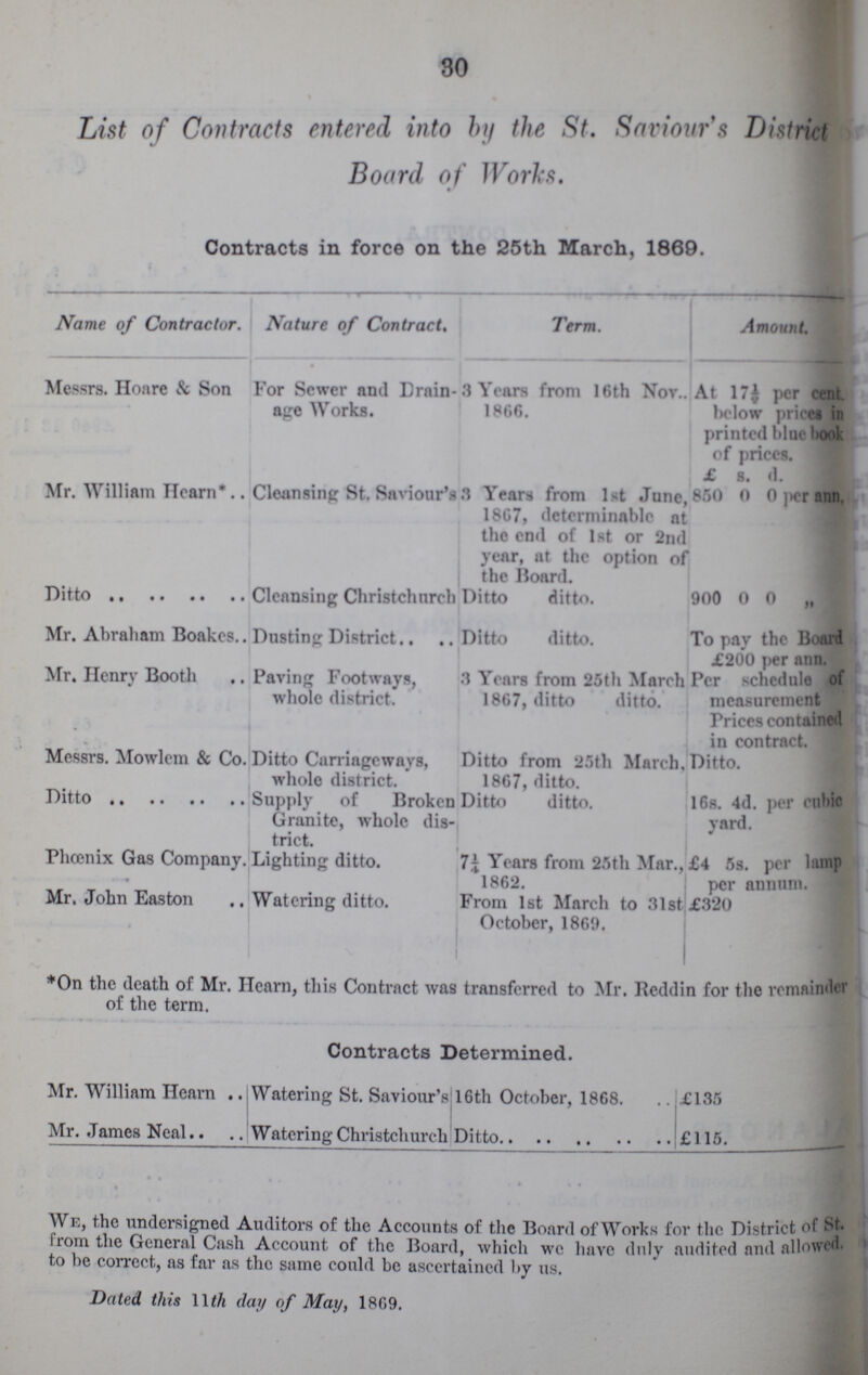 30 List of Contracts entered into by the St. Saviours District Board of W orks. Contracts in force on the 25th March, 1869. Name of Contractor. Nature of Contract. Term. Amount. Messrs. Hoare & Son For Sewer and Drain age Works. 3 Years from 16th Nov. 1866. At 17½ per cent. below prices in printed blue book of prices. £ s. d. Mr. William Hearn* Cleansing St. Saviour's 3 Years from 1st June, 1867, determinable at the end of 1st or 2nd year, at the option of the Board. 850 0 0 per ann. Ditto Cleansing Christchnrch Ditto ditto. 900 0 0 „ Mr. Abraham Boakes Dusting District.. Ditto ditto. To pay the Board £200 per ann. Mr. Henry Booth Paving Footways, whole district. 3 Years from 25th March 1867, ditto ditto. Per schedule of measurement Prices contained in contract. Messrs. Mowlem & Co. Ditto Carriageways, whole district. Ditto from 25th March, 1867, ditto. Ditto. Ditto Supply of Broken Granite, whole dis trict. Ditto ditto. 16s. 4d. per cubic yard. Phoenix Gas Company. Lighting ditto. 7¼ Years from 25th Mar., 1862. £4 5s. per lamp per annum. Mr. John Easton Watering ditto. From 1st March to 31st October, 1869. £320 *On the death of Mr. Hearn, this Contract was transferred to Mr. Reddin for the remainder of the term. Contracts Determined. Mr. William Hearn Watering St. Saviour's 16th October, 1868. £135 Mr. James Neal Watering Christchurch Ditto £115. We, the undersigned Auditors of the Accounts of the Board of Works for the District of St. Irom the General Cash Account of the Board, which we have duly audited and allowed. to he correct, as far as the same could be ascertained by us. Dated this 11th day of May, 1869.