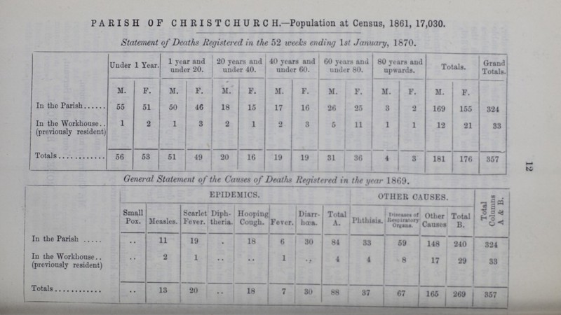 12 PARISH OF CHRISTCHURC H—Population at Census, 1861, 17,030. Statement of Deaths Registered in the 52 weeks ending Ist January, 1870. Under 1 Year. 1 year and under 20. 20 years and under 40. 40 years and under 60. 60 years and under 80. 80 years and upwards. Totals. Grand Totals. M. F. M. F. M. F. M. F. M. F. M. F. M. F. In the Parish 55 51 50 46 18 15 17 16 26 25 3 2 169 155 324 In the Workhouse (previously resident) 1 2 1 3 2 1 2 3 5 11 1 1 12 21 33 Totals 56 53 51 49 20 16 19 19 31 36 4 3 181 176 357 General Statement of the Causes of Deaths Registered in the year 1809. EPIDEMICS. OTHER CAUSES. Total Columns A & B. Small Pox. Measles. Scarlet Fever. Diph theria. Hooping Cough. Fever. Diarr hœa. Total A. Phthisis. Diseases of Respiratory Organs. Other Causes Total B. In the Parish • • 11 19 18 6 30 84 33 59 148 240 324 In the Workhouse (previously resident) .. 2 1 • • • • 1 • • 4 4 8 17 29 33 Totals • • 13 20 • • 18 7 30 88 37 67 165 269 357