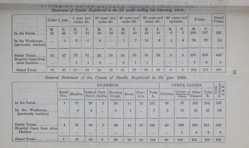 13 Statement of Deaths Registered in the 52 weeks ending 1st January, 1870. Under 1 year. 1 year and under 20. 20 years and under 40. 40 years and under 60. 60 years and under 80. 80 years and upwards. Totals. Grand Totals. M. F. M. F. M. F. M. F. M. F. M. F. M. F. In the Parish 61 46 77 75 18 16 26 18 21 31 5 1 208 187 395 In the Workhouse (previously resident) • • 1 2 6 4 • • 7 7 14 8 1 4 28 26 54 Parish Totals 61 47 79 81 22 16 33 25 35 39 6 5 236 213 449 Hospital Cases from other Parishes • • • • 2 1 2 • • 2 1 1 • • • • • • 7 2 9 Grand Totals 61 47 81 82 24 16 35 26 36 39 6 5 243 215 458 General Statement of the Causes of Deaths Registered in the year 18G9. EPIDEMICS. OTHER CAUSES. Total Columns A & B. Small Pox. Measles. Scarlet Fever. Diph theria. Hooping Cough. Fever. Diarr hœa. Total A. Phthisis. Diseases of Respiratory Organs. Other Causes Total B. In the Parish 1 17 29 2 28 11 13 101 35 97 162 294 395 In the Workhouse (previously resident) 4 1 • • 1 1 • • 7 5 11 31 47 54 Parish Totals 1 21 30 2 29 12 13 108 40 108 193 341 449 Hospital Cases from other Parishes • • • • • • • • • • • • • • • • • • 1 8 9 9 Grand Totals 1 21 30 2 29 12 13 108 40 109 201 350 458