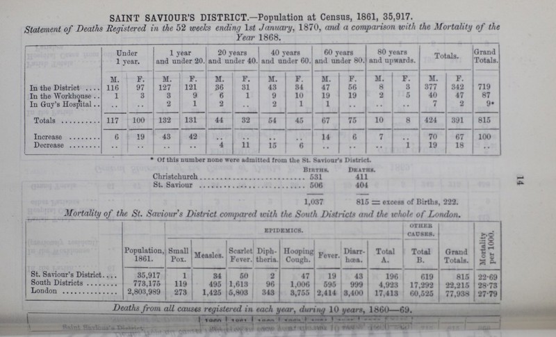 -u. SAINT SAVIOUR'S DISTRICT—Population at Census, 1861, 35,917. Statement of Deaths Registered in the 52 weeks ending 1st January, 1870, and a comparison with the Mortality of the Year 1868. Under 1 year. 1 year and under 20. 20 years and under 40. 40 years and under 60. 60 years and under 80. 80 years and upwards. Totals. Grand Totals. M. F. M. F. M. F. M. F. M. F. M. F. M. F. In the District 116 97 127 121 36 31 43 84 47 56 8 3 377 342 719 In the Workhouse 1 3 3 9 6 1 9 10 19 19 2 5 40 47 87 In Guy's Hospital • • • • 2 1 2 • • 2 1 1 • • • • • • 7 2 9* Totals 117 100 132 131 41 32 54 45 67 75 10 8 424 391 815 Increase 6 19 43 42 • • • • • • • • 14 6 7 • • 70 67 100 Decrease • • • • • • •• 4 11 15 6 • • • • • • 1 19 18 • • * Of this number none were admitted from the St. Saviour's District. Births. Deaths. Christchurch 531 411 St. Saviour 506 404 1,037 815 = excess of Births, 222. Mortality of the St. Saviours District compared with the South Districts and the whole of London. Population, 1861. epidemics. OTHER CAUSES Grand Totals. Mortality per 1000. Small Pox. Measles. scarlet Fever. Diph theria. Hooping Cough. Fever. Diarr hœa. Total A. Total B. St. Saviour's District 35,917 1 34 50 2 47 19 43 196 619 815 22.69 South Districts 773,175 119 495 1,613 96 1,006 595 999 4,923 17,292 22,215 28.73 London 2,803,989 273 1,425 5,803 343 3,755 2,414 8,400 17,413 60,525 77,938 27.79