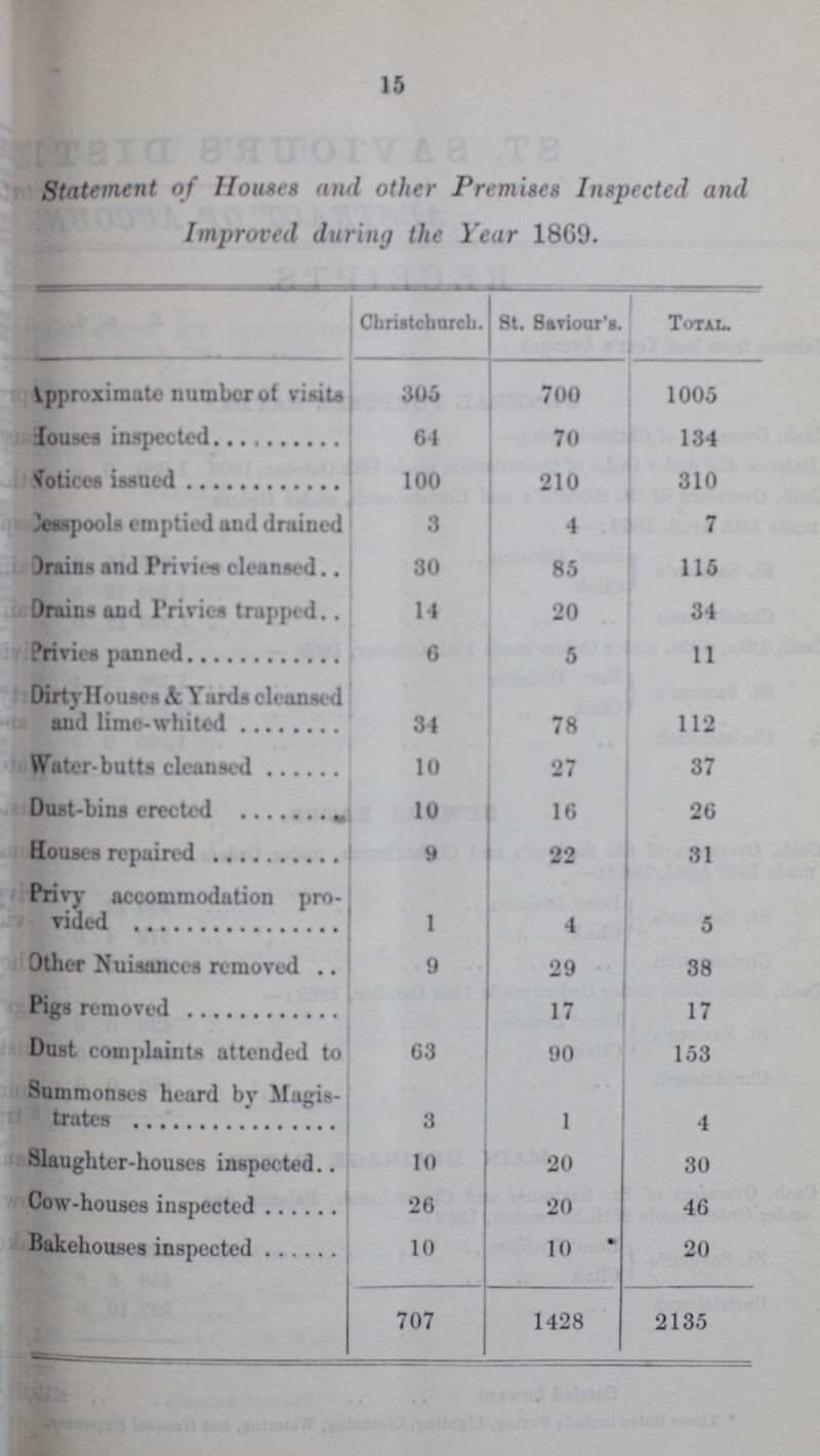 15 Statement of Homes and other Premises Inspected and Improved during the Year 18G9. Christchurch. St. Saviour's. Total. Approximate number of visits 305 700 1005 64 70 134 Notices issued 100 210 310 Cesspools emptied and drained 3 4 7 Drains and Privies cleansed 30 85 115 Drains and Privies trapped 14 20 34 Privies panned 6 5 11 Dirty Houses & Yards cleansed and lime-whited 34 78 112 Water-butts cleansed 10 27 37 Dust-bins erected 10 16 26 (louses repaired 9 22 31 Privy accommodation pro vided 1 4 5 Other Nuisances removed 9 29 38 Pigs removed 17 17 Dust complaints attended to 63 90 153 Summonses heard by Magis trates 3 1 4 Slaughter-houses inspected 10 20 30 Cow-houses inspected 26 20 46 Bakehouses inspected 10 10 20 707 1428 2135