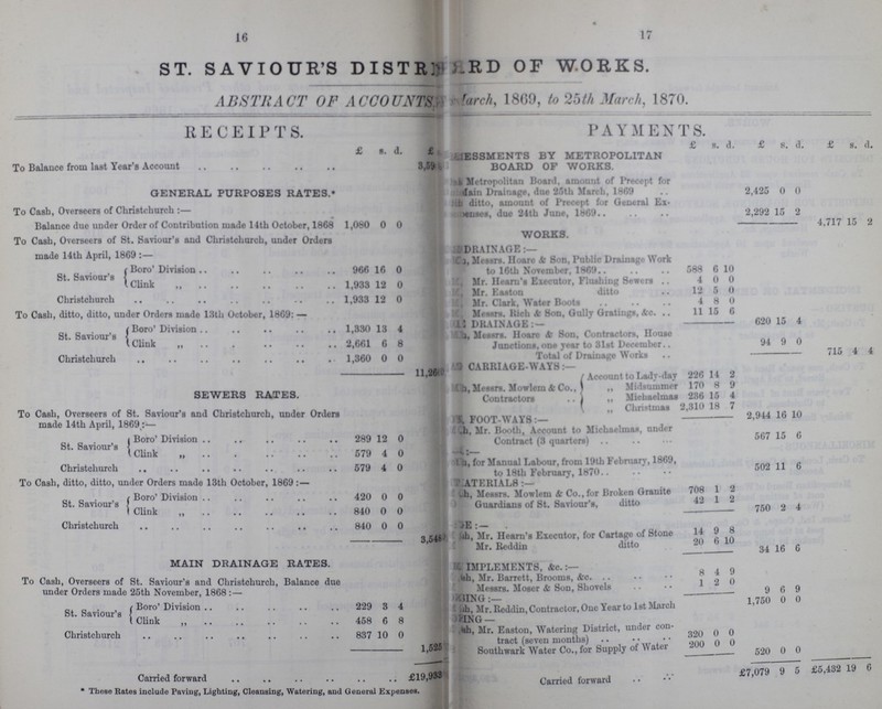 16 17 ST. SAVIOUR'S DISTR???ARD OF WORKS. ABSTRACT OF ACCOUNTS March 1869, to March 1870. RECEIPTS. PAYMENTS. £ s. d. £ £ s. d. £ s. d. £ s. d. To Balance from last Year's Account 359 ??? ESSMENTS BY METROPOLITAN BOARD OF WORKS. GENERAL PURPOSES RATES.* To Cash, Overseers of Christchurch:— ??? Metropolitan Board, amount of Precept for ??? dain Drainage, due 25th March. 1869 2,425 0 0 ??? ditto, amount of Precept for General Ex ??? enses, due 24th June, 1869 2,292 15 2 Balance due under Order of Contribution made 14th October, 1868 1,080 0 0 4,717 15 2 To Cash, Overseers of St. Saviour's and Christchurch, under Orders made 14th April, 1869:— WORKS. DRAINAGE:— ???, Messrs. Hoare &c Son, Public Drainage Work to 16th November, 1869 588 6 10 St. Saviour's Boro' Division 966 16 0 Clink 1,933 12 0 ??? Mr. Hearn's Executor, Flushing Sewers 4 0 0 Christchurch 1,933 12 0 ??? Mr. Easton ditto 12 5 0 ??? Mr. Clark, Water Boots 4 8 0 To Cash, ditto, ditto, under Orders made 13th October, 1869:— ??? Messrs. Rich 6c Son, Gully Gratings, &c. 11 15 6 ??? DRAINAGE:- 620 15 4 Boro' Division 1,330 13 4 St. Saviour's Clink „ 2,661 6 8 ??? Messrs. Hoare &c. Son, Contractors, House Junctions, one year to 31st December 94 9 0 Christchurch 1,360 0 0 Total of Drainage Works 715 4 4 SEWERS RATES. 11,269 ??? CARRIAGE-WAYS:— ??? Messrs. Mowlem & Co., Contractors Account to Lady-day 226 14 2 ,, Midsummer 170 8 9 „ Michaelmas 236 15 4 To Cash, Overseers of St. Saviour's and Christchurch, under Orders made 14th April, 1869:— Christmas 2,310 18 7 ??? FOOT-WAYS:— 2,944 16 10 St. Saviour's Boro' Division 289 12 0 ??? Mr. Booth, Account to Michaelmas, under Contract (3 quarters) 567 15 6 Clink „ 579 4 0 ??? Christchurch 579 4 0 ??? for Manual Labour, from 19th February, 1869 to 18th Februarv, 1870 502 11 6 To Cash, ditto, ditto, under Orders made 13th October, 1869 : — MATERIALS :— St. Saviour's Boro' Division 420 0 0 ???, Messrs. Mowlem & Co.,for Broken Granite 708 1 2 Clink 840 0 0 Guardians of St. Saviour's, ditto 42 1 2 750 2 4 Christchurch 840 0 0 3,548' ??? E:— ??? h, Mr. Hearn's Executor, or Cartage of Stone 14 9 8 Mr. Reddin ditto 20 6 10 34 16 6 MAIN DRAINAGE RATES. ??? IMPLEMENTS, &c. 8 4 9 To Cash,Overseers of St. Saviour's and Christchurch, Balance due 25th November, 1868:— Messrs. Moser Si Son, Shovels 1 2 0 9 6 9 St. Saviour's Boro' Division 229 3 4 ??? ING:- ??? Mr. Reddin, Contractor, One Year to 1st March 1,750 0 0 Clink 458 6 8 ??? ING- Christchurch 837 10 0 sh, Mr. Easton, Watering 1district, under con- TRACT (Seven months) 320 0 0 1,525 Southwark Water Co., for Supply of Water 200 0 0 520 0 0 Carried forward £19,933 Carried forward £7,079 9 5 £5,432 19 6 * These Rates include Paving, Lighting, Cleansing, Watering, and General Expenses.