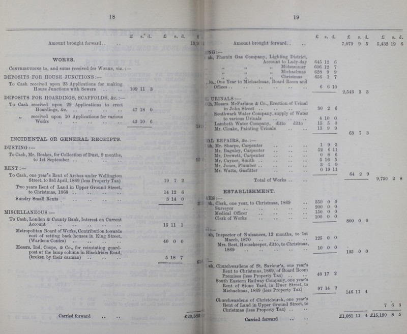 l8 19  £ s. d. £ s. d. £ £ s. d. £ s. d. £ s. d. Amount brought forward 19,9 ??? Amount brought forward. 7,079 9 5 5,432 19 6 ??? NG:- WORKS. ???, Phœnix Gas Company, Lighting District, Account to Lady-day 645 12 6 Contributions to, and sums received for Works, viz.:— ,, „ ,, Midsummer 606 12 7 „ „ ,, Michaelmas 628 9 9 DEPOSITS FOR HOUSE JUNCTIONS:— ,, ,, „ Christmas 656 1 7 To Cash received upon 23 Applications for making House Junctions with Sewers 109 11 3 ??? o.,One Year to Michaelmas. Board Room and Offices 6 6 10 2,543 3 3 DEPOSITS FOR HOARDINGS, SCAFFOLDS, Ac.:— ??? URINALS:— To Cash received upon 29 Applications to erect Hoardings, &c. 47 18 0 ???, Messrs. McFarlane & Co., Erection of Urinal in John Street 30 2 6 ,, received upon 10 Applications for various Works 42 10 6 Southwark Water Company, supply of Water to various Urinals 4 10 0 Lambeth Water Company, ditto ditto 15 5 0 ??? Mr. Cloake. Painting Urinals 13 9 9 63 7 3 INCIDENTAL OR GENERAL RECEIPTS. ??? L REPAIRS, &c.:— DUSTING:— ??? h, Mr. Sharpe, Carpenter l 9 3 Mr. Baguley, Carpenter 52 6 11 To Cash, Mr. Boakes, for Collection or Dust, 9 months, to 1st September 15 Mr. Drewett, Carpenter 0 8 6 Mr. Cayzer, Smith 5 16 5 RENT:— Mr. Jones, Plumber 3 1 9 Mr. Watts. Gasgitter 0 19 11 To Cash, one year's Rent of Arches under Wellington Street, to 3rd April, 1869 (less Property Tax) 19 7 2 64 2 9 Total of Works 9,750 2 8 Two years Rent of Land in Upper Ground Street, to Christmas, 1868 14 12 6 ESTABLISHMENT. Sundry Small Rents 3 14 0 ??? ES:— 3 ??? ??? sh, Clerk, one year, to Christmas, 1869 350 0 0 Surveyor 200 0 0 MISCELLANEOUS:— Medical Officer 150 0 0 Clerk of Works 100 0 0 To Cash, London & County Bank, Interest on Current Account 15 11 1 800 0 0 ??? Metropolitan Board of Works, Contribution towards cost of setting back houses in King Street, (Wardens Contra) 40 0 0 ??? sh, Inspector of Nuisances, 12 months, to 1st March, 1870 125 0 0 Mrs. Best, Housekeeper, ditto, to Christmas, 1869 10 0 0 Messrs. Ind, Coope, & Co., for reinstating guard post at the lamp column in Blackfriars Road, (broken by their carman) 5 18 7 135 0 0 619 ??? ??? sh, Churchwardens of St. Saviour's, one year's Rent to Christmas, 1869, of Board Room Premises (less Property Tax) 48 17 2 South Eastern Railway Company, one year's Rent of Stone Yard, in Ewer Street, to Michaelmas, 1869 (less Property Tax) 97 14 2 146 11 4 Churchwardens of Christchurch, one year's Rent of Land in Upper Ground Street, to Christmas (less Property Tax) 7 6 3 Carried forward £20,382 Carried forward £1,081 11 4 £15,190 8 5