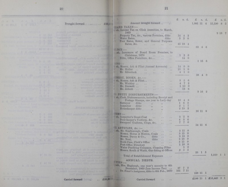 20 21  £ s. d. £ s. d. £ s. d. Drought forward £20,??? Amount brought forward 1,081 11 4 15,190 8 5 » 0 0 { ??? AND TAXES:— ???sh. Income Tax on Clink Annuities, to March, 1869 9 13 7 Property Tax, Ac., various Premises, ditto 14 4 2 Water Rates. ditto 3 2 0 Poor Rates, Sewer, and General Purposes Rates, &c. 45 18 4 63 4 6 ??? NCE: — ??? sh, Insurance of Board Room Premises, to Christmas, 1870 1 2 6 Ditto, Offlce Furniture, &c. 14 0 1 16 6 ??? NG:— ??? sh , Messrs. Ash & Flint (Annual Accounts) 14 0 0 Mr. Muller 20 3 0 Mr. Silverlock 4 1 0 38 4 0 ??? NERY, BOOKS, &c.:— ??? sh Messrs. Ash & Flint 3 5 6 Mr. Winkley 4 7 2 Mr. Drewett 1 10 0 Mr. Abbott 13 6 9 16 2 ??? PETTY DISBURSEMENTS:— sh, Clerk, Disbursements, including Receipt and Postage Stamps, one Year to Lady-day 10 4 8 Surveyor ditto „ „ 1 6 3 Inspector ditto „ „ 2 1 7 Housekeeper ditto „ „ 2 19 2 16 11 8 ??? MS:— sh, Inspector's Great-Coat 3 5 0 Door-keeper's Uniform, &c. 4 3 6 Sweepers' Uniform, Clogs, Ac. 7 7 0 14 15 6 ??? ARTICLES, &c.:— ??? sh, Mr. Scarborough, Coals 3 15 0 Messrs. Horne A Hinton, Coals 3 15 0 Messrs Davey & Co. ditto 3 18 0 Mr. Neal, ditto 3 18 0 Book-Case, Clerk's Office 3 15 0 Post-Office Directory 1 10 0 Water Purifying Company, Cleaning Filter 5 0 Messrs. South A Watts. Gas-fitting at Offices 2 5 5 23 1 5 Total of Establishment Expenses 1,249 1 1 ANNUAL DEBTS. ??? TIES:— ??? sh, Mrs. Hagbergh, one year's annuity to 4th December, 1869 (less Income Tax) 27 7 2 Dr. Freer's Assignees, ditto to 6th Feb., 1870 161 7 11 188 10 l Carried forward £20,38??? Carried forward £188 15 1 £16,449 3 1