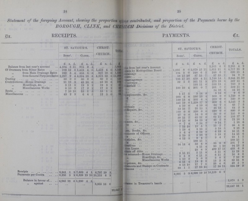 24 25 Statement of the foregoing Account, shewing the proportion o??? contributed, and proportion of the Payments borne by the BOROUGH, CLINK, and CHR???CH Divisions of the District. Dr. RECEIPTS. PAYMENTS. €r. ST. SAVIOUR'S. CHRIST CHURCH. TOTAL ST. SAVIOURS. CHRIST CHURCH. TOTALS. Bono'. Clink. Boro'. Clink. £ s. d. £ s. d. £ s. d. £ £ s. d. £ s. d. £ s. d. £ s. d. Balance from last year's account 4.884 3 11 975 9 1 5,859 ??? from last year's Account 2,265 4 9 2,265 4 9 Of Overseers from Sewer Rates 709 12 0 1,419 4 0 1,419 4 0 3,548 ??? nts by Metropolitan Board 1,035 8 0 2,070 15 11 1,611 11 3 4,717 15 2 ,, from Main Drainage Rates 229 3 4 458 0 8 837 10 0 1,525 ??? rainage 124 3 0 248 6 2 248 6 2 620 15 4 ,, from General Purposes Rates 2,297 9 4 4,594 18 8 4,373 12 0 11,266 ??? itto 18 17 10 37 15 7 37 15 7 94 9 0 Dusting 30 0 0 60 0 0 60 0 0 150 ??? arriageways 736 17 10 459 4 11 1,748 14 1 2,944 16 10 Contributions—House Drainage 21 18 3 43 16 6 43 16 6 109 ??? ootways 32 5 3 261 11 9 273 18 6 567 15 6 ,, Hoardings, &c. 9 11 8 19 3 2 19 3 2 47 ??? terials 193 11 0 556 11 4 750 2 4 ,, Miscellaneous Works 8 10 2 17 0 2 17 0 2 42 ??? 100 10 4 201 0 7 201 0 7 502 11 6 Rents 7 10 10 15 1 5 15 1 5 37 ??? 34 16 6 34 16 6 Miscellaneous 43 2 3 6 4 5 12 3 0 61 ??? mplements, &c. 1 17 5 3 14 8 3 14 8 9 6 9 ??? 283 6 8 566 13 4 900 0 0 1,750 0 0 ??? 100 13 4 201 6 8 218 0 0 520 0 0 ??? 445 19 0 1,228 17 9 868 6 6 2,543 3 3 ??? 4 10 0 4 10 0 54 7 3 63 7 3 ??? rinals 12 16 7 25 13 1 25 13 1 64 2 9 ??? Repairs, &c. 160 0 0 320 () 0 320 0 0 800 0 0 ??? 27 0 0 54 0 0 54 0 0 135 0 0 ??? 30 15 7 61 11 0 61 11 0 153 17 7 ??? 12 13 0 34 19 4 25 5 9 72 18 1 ??? axes, &c. 0 7 4 0 14 7 0 14 7 1 l6 6 ??? ce 7 12 10 15 5 7 15 5 7 38 4 0 ??? 1 19 4 3 18 5 3 18 5 9 16 2 ??? Books, &c. 3 6 4 6 12 8 6 12 8 16 11 8 ??? ment of Officers 2 19 2 5 18 2 5 18 2 14 15 6 ??? s 4 12 3 9 4 7 9 4 7 23 1 5 ??? rticles, &c. 188 15 1 188 15 1 ???s 34 14 4 33 6 8 33 6 8 101 7 8 ??? sations 4 11 4 90 1 10 94 13 2 ??? on Loans 23 8 9 409 17 11 433 6 8 ???off ditto 1 1 8 5 11 8 13 19 3 ??? returned—House Drainage 2 15 11 5 11 5 6 11 5 16 8 6 „ Hoardings,&c. 3 5 8 9 0 0 3 0 2 7 10 6 Miscellaneous Works 1 10 2 3 0 2 13 2 8 32 16 8 ???pensea, &c. 6 11 4 13 2 8 23 4 6 49 5 9 ???emonts and Stamps on Contracts .. 8 13 10 17 7 5 17 18 11 124 19 3 ???ciieous 89 1 5 17 18 11 Receipts 8,241 1 9 7,609 4 1 6,797 10 3 3,295 3 9 6,828 19 10 10,153 6 9 Payments per Contra 3,295 3 9 6,328 19 10 10,153 6 9 Balance in favour of 4.945 18 0 1.280 4 3 nance in Treasurer's hands 2,870 5 9 „ against 3,355 16 6 22,647 16 1 22,647 1