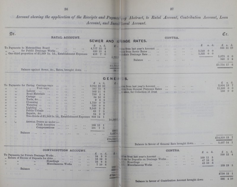 26 27 Account shewing the application of the Receipts and Payment??? Abstract, to Ratal Account, Contribution Account, Loan Accounty and Inc??? ral Account. Dr. RATAL ACCOUNT. CONTRA. Cr. SEWER AND AGE RATES. £ s. d. £ £ s. d. £ s. d. To Payments to Metropolitan Board 4,717 15 2 335 11 10 „ „ for Public Drainage Works 620 15 4 ??? from Sewer Rates 3,548 0 0 „ One-third proportion of £1,249 1s. 1d., Establishment Expenses 416 7 0 ??? from Sewer Rates l 525 0 0 5,76 ??? 5,073 0 0 Blance 346 5 8 £5,761 £5.754 17 6 Balance against Sewer,&c. Rates, brought down 34 ??? GENE??? £ s. d. £ £ s. d. To Payments for Paving Carriage-ways 2,944 16 10 ??? from last year's Account 2,894 13 7 „ „ „ Foot-ways 567 15 6 ??? from General Purposes Rates 11,266 0 0 „ „ Labour 502 11 6 ??? akes, for Collection of Dust 150 0 0 „ ,, Road Materials 750 2 4 „ „ Cartage 34 16 6 „ „ Tools, &c. 9 6 9 „ „ Cleansing 1,750 0 0 „ „ Watering 520 0 0 „ „ Lighting 2,543 3 3 „ „ Public Urinals 63 7 3 „ „ Repairs, &c. 64 2 9 „ „ Two-thirds of £1,249 1s. 1d., Establishment Expenses 832 14 1 10.58 ??? „ „ Annual Debts as under:— Clink Annuities 188 15 1 Compensations 101 7 8 290 ??? Balance 3,4374 £14,3103 £14,310 13 7 Balance in favour of General Rate brought down 8,437 14 1 CONTRIBUTION ACCOUNT CONTRA. £ s. d. £ £ s. d. £ s. d. To paymen ts tor Trivate Drainage Works 94 . 9 0 ??? from last year's Account 598 12 4 ,, Return of Excess of Deposits for ditto lc 19 3 ???ts for Deposits on Drainage Works. 109 11 3 ,, ,, ,, Hoardings 16 8 6 Hoardings 47 18 0 ,, ,, ,, Miscellaneous Works 7 10 6 Miscellaneous Works 42 10 o 132 199 19 9 Balance 666 £798 £798 12 1 Balance in favour of Contribution Account brought down 666 4 10