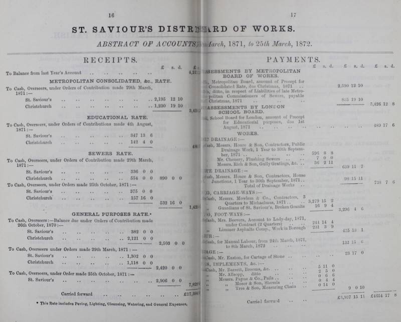 16 17 ST. SAVIOUR'S DISTRICT BOARD OF WORKS. ABSTRACT OF ACCOUNTS, March, 1871, to 25th March, 1872. RECEIPTS. PAYMENTS. £. s. d. £ s. d £ s. d. £ s. d. £ s. d. To Balance from last Year's Account 4,21 BESSMENTS BY METROPOLITAN BOARD OF WORKS. METROPOLITAN CONSOLIDATED, Ac., RATE. ???, Metropolitan Board, amount of Precept for Consolidated Rate, due Christmas, 1871 2,590 12 10 To Cash, Overseers, under Order of Contribution made 29th March, 1871 ???, ditto, in respect of Liabilities of late Metro politan Commissioners of Sewers, payatle Christmas 1871 835 19 10 St. Saviour's 2,195 12 10 Christchurch 1,230 19 10 ASSESSMENTS BY LONDON SCHOOL BOARD. 3,426 12 8 3,42 EDUCATIONAL RATE. ???, School Board for London, amount of Precept for Educational purposes, duo 1st August , 1871 489 17 6 To Cash, Overseers, under Orders of Contributions made -4th August, 1871:— St. Saviour's 347 13 6 WORKS. Christchurch 142 4 0 ??? DRAINAGE:— ' ???, Messrs. Hoare & Son, Contractors, Public Drainage Work, 1 Year to 30th Septem¬ ber, 1871 590 8 8 SEWERS RATE. To Cash, Overseers, under Orders of Contribution made 29th March, 1871:— Mr, Chenery, Flushing Sewers 7 0 0 Messrs. Rich & Son, Gully Gratings, &c. 30 2 11 639 11 7 St. Saviour's 330 6 0 5 ??? DRAINAGE: — Christchurch 554 0 0 890 0 0 ???, Messrs. Hoare & Son, Contractors, House Junctions, 1 Year to 30th September, 1871 98 15 11 To Cash, Overseers, under Orders made 25th October, 1871: — Total of Drainage Works 738 7 6 St. Saviour's 375 0 0 ??? CARRIAGE WAYS:— Christchurch 157 16 0 || ???lash Messrs. Mowlem & Co., Contractors, 3 Quarters to Michaelmas, 1871 3,279 15 2 532 16 0 1,42 ,, Guardians of St. Saviour's, Broken Granite 16 9 4 3,296 4 6 GENERAL PURPOSES RATE. ???, FOOT-WAYS:— To Cash, Overseers:—Balance due under Orders of Contribution made 26th October, 1870:— ???ash, Mrs. Beevers, Account to Lady-day, 1871, under Contract (2 Quarters) 244 14 4 St. Saviour's 382 0 0 „ Limmer Asphalte Comp., Work in Borough 231 3 9 475 18 1 Christchurch 2,121 0 0 ???R:— ???ash, for Manual Labour, from 24th March, 1871, to 8th March, 1872 132 15 6 2,503 0 0 To Cash, Overseers under Orders made 29th March, 1871: — ???AGE:— St. Saviour's 1,302 0 0 j Cash, Mr. Easton, for Cartage of Stone 23 17 0 Christchurch 1,118 0 0 ??? IMPLEMENTS. &c.:- 2,420 0 0 1 v U Cash, Mr. Barrett, Brooms, &c. 5 11 0 To Cash, Overseers, under Order made 25th October, 1871: — „ Mr. Allsopp, ditto . 2 5 0 St. Saviour's 2,900 0 0 ,, Messrs. Payne &Co., Pails 0 6 6 „ Moser A Son, Shovels 0 4 0 7,829 „ ,, Tree A Son, Measuring Chain 0 14 0 9 0 10 Carried forward £17,38??? Carried forward £3,937 15 11 £1654 17 8 * This Rate includes Paving, Lighting, Cleansing, Watering, and General Expenses,
