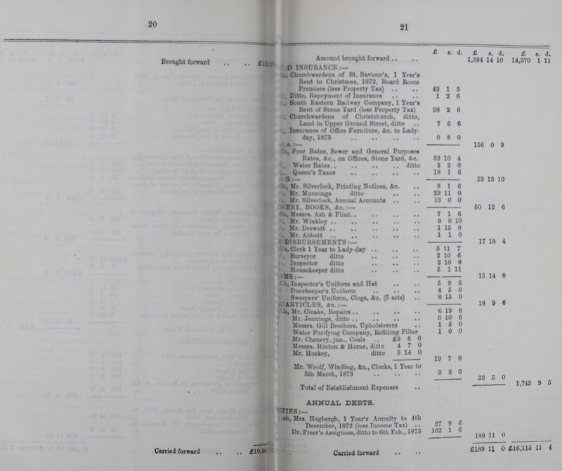 20 21 Brought forward £1984 £ s. d. £ s.. d. £ s. d. Amount brought forward 1.394 14 10 14.370 1 11 D INSURANCE:— i. Churchwardens of Bt. Saviour's, 1 Year's Rent to Christmas, 1872, Board Room Premises (leas Property Tax) 49 1 3 Ditto, Repayment of Insurance 1 2 6 Booth Eastern Railway Company, 1 Tear's Rent of Stone Yard (less Property Tax) 98 2 6 . Churchwardens of Christchurch, ditto, Land in Upper Ground Street, ditto 7 6 6 , Insurance of Office Furniture, Ac. to Lady day, 1873 0 8 0 156 0 9 Poor Rates, 8ewer and General Purposes Rates Ac., on Offices, Stone Yard, Ac. 39 10 4 WaterRates.ditto 2 2 0 Queen Taxes 18 1 6 G:— 59 13 10 Mr. Silverlock, Printing Notices, Ac. 8 1 6 Mr. Munninga ditto 29 11 0 Mr. Silvrerlock, Annual Accounts 18 0 0 ERY BOOKS, &c. : — Messrs. Ash &Flint 7 1 6 50 12 6 Mr. Winkley 8 0 10 Mr. Drewett 1 15 0 . Mr. Abbott 1 1 0 3 DISBURSEMENTS 17 18 4 ???, Clerk 1 Year to Lady -day 6 11 7 Surrveyor ditto 2 10 6 Inspector ditto 2 10 8 Housekeeper ditto MS:— 6 1 11 15 14 8 h, Inspector's Uniform and Hat 6 9 6 Doorkeeper's Uniform 4 5 0 Sweepers' Uniform, Clogs, 4c. (5 sets) 8 15 0 ARTICLES, Ac.:— 18 9 6 h, Mr. Cloake, Repairs Mr. Jennings, ditto 6 19 6 0 10 6 Messrs. Gill Brothers. Upholsterers 1 5 0 • Water Purifying Company, Refilling Filter 1 0 0 Mr. Chenery, jun., Coals £9 6 0 Messrs. Hinton & Horne, ditto 4 7 0 • Mr. Hockey, ditto 5 14 0 19 7 0 Mr. Woolf, Winding, A'c., Clocks, 1 Year to 6th March, 1873 3 3 0 32 5 0 • Total of Establishment Expenses 1,745 9 5 ANNUAL DEBTS. TIES:— sh, Mrs. Hagbergh, 1 Year's Annuity to 4th December, 1872 (Less Income Tax) 27 9 6 Dr. Freer's Assignees, ditto to 6th Feb., 1873 162 1 6 189 11 0 Carried forward . £19,84 Carried forward £183 11 0 £16,115 11 4