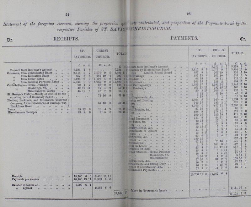 24 25 Statement of the foregoing Account, sharing the proportion of ???ts contributed, and proportion of the Payments borne by the respective Parishes of ST, SAVI???HRISTCHURCH. RECEIPTS PAYMENTS. Dr. Cr. ] ST. SAVIOURS. CHRIST CHURCH. T0TAL ST. SAVIOUR'S. CHRIST CHURCH. TOTALS. £ s. d. £ s. d. £ s. d. £ s. d. £ s. d. £ s. d. Balancec from last year s Account 5,259 3 7 5,253 3 7 Balance from last year's Account 6,281 1 6 6.231 ??? 1 oents bv Metropolitan Board 2,415 5 7 1,076 9 o 3,491 15 0 Overseers, from Consolidated Hates 2,415 5 7 1,076 9 5 3,191 1??? Ditto London School Board 657 8 6 262 19 4 920 7 10 from Education Rates 657 8 6 262 19 4 990 6??? Drainage 457 13 4 165 10 5 623 3 9 „ from Sewer Kates 1,124 0 0 1,197 4 0 2,321 4 ??? ???ditto . 84 19 3 38 11 2 122 10 5 „ from General Purposes Rates 5,045 0 0 6,645 0 8 11,690 ??? 8 ???Urines 163 15 7 121 2 0 284 17 7 Contributions- House Drains 90 1 7 36 0 8 126 1 2??? Carriage way 1,552 17 1 1,292 14 9 2,845 11 10 „ Hoardings, Ac 42 12 11 17 1 2 59 1 4 ??? Foot-ways 462 13 11 297 15 11 760 9 10 „ Miscellaneous Works 45 19 6 18 7 9 64 12??? ??? 20 3 11 106 5 8 126 9 7 St. George's Vestry—Moiety of Cost of re-con structing part of Boundary Sewer 71 16 8 ??? 3 12 0 39 10 6 43 2 6 71 16??? Impliments,&c 7 13 5 3 1 5 10 14 10 Pimlico, Peckham, and Greenwich Tramway Draining and Dusting 1,054 5 0 940 0 0 1,994 5 0 Company, for reinstatement of Carriage-way, Blackfriars Road 57 10 0 57 16??? ???ing 342 17 2 183 2 10 526 0 0 ???ing 1,703 6 2 877 11 6 2,580 17 8 Rents 25 12 0 10 4 9 35 16??? ???l Repaires,&c 27 14 4 11 1 9 38 16 1 Miscellaneous Receipts 23 4 6 9 5 6 32 16??? ???as 696 8 7 278 11 5 975 0 0 ??? 299 l6 3 119 18 7 419 14 10 ??? and Insurance 111 9 1 44 11 8 156 0 9 ??? Taxes,&c. 42 12 9 17 1 1 59 13 10 ???ag 36 3 2 14 9 4 50 12 6 ???hery,Books,&c. 1 2 15 11 5 2 15 17 18 4 ???sements of Officers 11 4 9 4 9 11 15 14 8 ???ms 13 3 11 5 5 7 18 9 5 ??? Articals,&c. 23 0 9 9 4 3 32 5 0 ???arties 189 11 0 189 11 0 ???ensations 77 11 6 23 l6 2 101 7 8 Cost of Loans 1 3 6 10'9 3 8 110 7 2 ???usments of ditto 23 8 9 609 17 11 633 6 8 ???quits returned- House-Drainage 15 4 4 6 1 11 21 6 3 ,, Hoardings,&c. 18 4 8 7 5 10 25 10 6 ,, Miscellaneous 2 10 11 1 0 5 3 11 4 Expenses, &c. 77 10 3 31 0 0 108 10 3 ???tisements and Stump Duty 16 3 0 6 9 3 22 12 3 ???ses Disinfecting,&c 16 9 10 6 12 0 23 1 10 ???llaneous Payments 62 1 9 14 5 0 76 6 9 Receipts 15,700 6 0 9,401 19 11 10,700 19 11 11,989 6 8 Payments per Contra 10,700 19 11 11,989 6 8 Balance in favour of 4,999 6 1 ,, against • 2,587 6 9 Blance in Treasures, hands 2,411 19 4 25,102 5 25,102 5 11