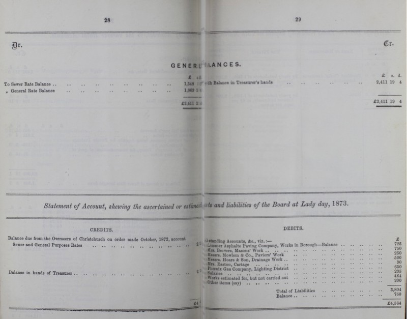 28 29 Dr. Cr. Q E N E R L lANCES. £ s d. £ s. d. To Sewer Rate Balance 1,348 ??? 7 ???h Balance in Treasurer's hands 19 4 „ General Rate Balance 1,063 1 ??? £2,411 1 4 £2,411 19 4 Statement of Account, shelving the ascertained or estimate's and liabilities of the Board at Lady day, 1873. CREDITS. DEBITS. Balance due from the Overseers of Christchurch on order made October, 1872, account Sewer and General Purposes Rates 22 £ Standing Accounts, &c., viz:-. Limmer Asphalts Paving Company, Work's in Borough—Balance 725 Mrs. Beeveres, Mason's Work 750 Messrs. Mowlem & Co., Pavior's Work 250 Messrs, Hoare&Son,Drainage Work 500 Mrs.Easton,Cottage 30 Phnœx Gas Company, Lighting District 650 Balance in hands of Treasurer 22 Salaries 235 Works estimated for, but not carried out 464 Other items (say) 200 Total of Liabilities 3,804 -— - Balance 760 £4,564