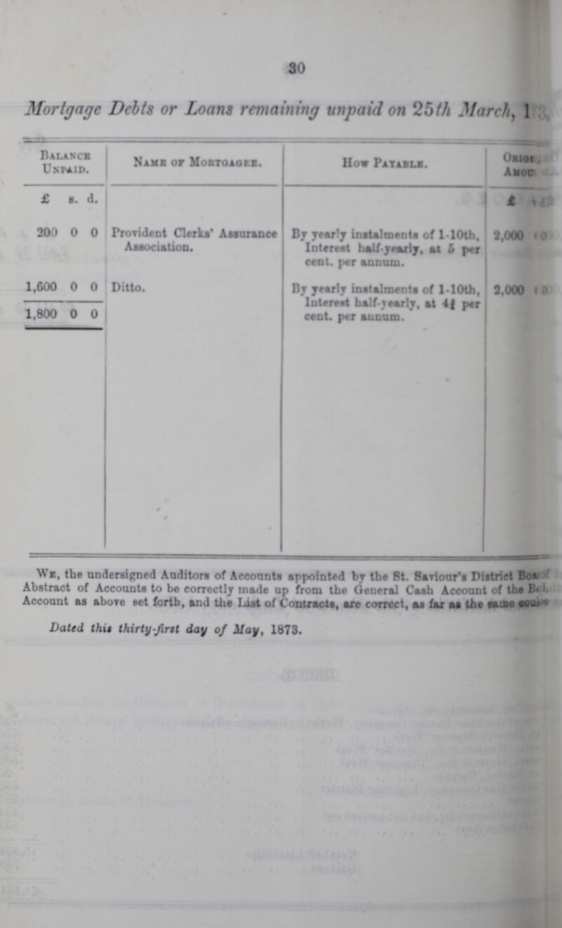 30 Mortgage Debts or Loans remaining unpaid on 25th March, 1 Balance Unpaid. Name or Mortgagee. How Payable. oricr??? Amou??? £ s. d. Provident Clerks' Assurance Association. By yearly instalments of l-10th, Interest half-yearly, at 5 per cent, per annum. £ ??? 203 0 0 2,000 10 1,600 0 0 Ditto. By yearly instalments of 1-lOth, Interest half-yearly, at 4¾ per cent. per annum. 2,000 10 1,800 0 0 We, the undersigned Auditors of Accounts appointed by the st. Saviour's District Boa Abstract of Accounts to be correctly made up from the General Cash Account of the b??? Account as above set forth, and the last of Contracts, are correct, as far as the same cou??? Dated this thirty-first day of May, 1873.