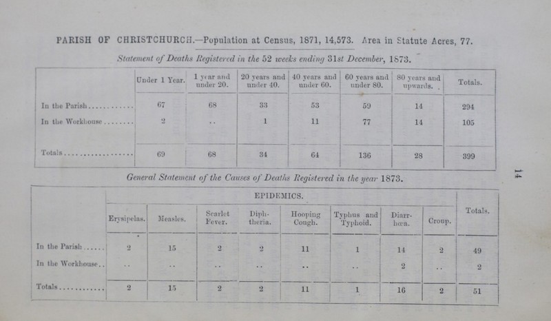 14 PARISH OF CHRISTCHURCH.—Population at Census, 1871, 14,573. Area in Statute Acres, 77. Statement of Deaths Registered in the 52 weeks ending 31st December, 1S73. Under 1 Year. 1 year and under 20. 20 years and under 40. 40 years and under 60. 60 years and under 80. 80 years and upwards. Totals. In the Parish 67 68 33 53 59 14 294 In the Workhouse 2 .. 1 11 77 14 105 Total 69 68 34 64 136 28 399 General Statement of the Causes of Deaths Registered in the year 1873. EPIDEMICS. Totals. Erysipelas. Measles. Scarlet Fever. Diph theria. Hooping Cough. Typhus and Typhoid. Diarr hoea. Croup. In the Parish 2 15 2 2 11 1 14 2 49 In the Workhouse .. .. .. .. .. .. 2 .. 2 Totals 2 15 2 2 11 1 16 2 51