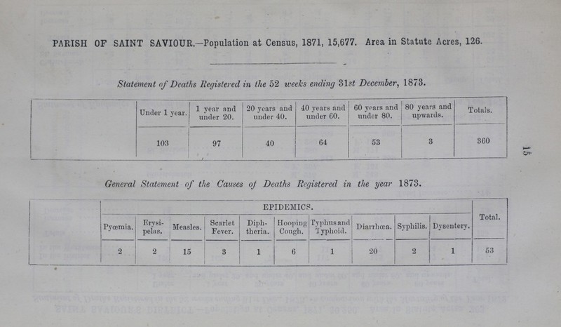 15 PARISH OF SAINT SAVIOUR.-Population at Census, 1871, 15,677. Area in Statute Acres, 126. Statement of Deaths Registered in the 52 weeks ending 31st December, 1873. Under 1 year. 1 year and under 20. 20 years and under 40. 40 years and under 60. 60 years and under 80. 80 years and upwards. Totals. 103 97 40 64 53 3 360 General Statement of the Causes of Deaths Registered in the year 1873. EPIDEMICS. Total. Pyœmia. Erysi pelas. Measles. Scarlet Fever. Diph theria. Hooping Cough. Typhusand Typhoid. Diarrhœa. Syphilis. Dysentery. 2 2 15 3 1 6 1 20 2 1 53