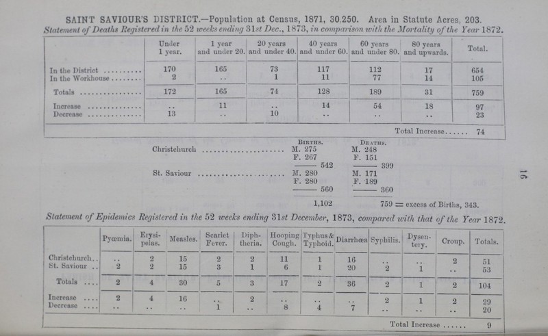 16 SAINT SAVIOUR'S DISTRICT.—Population at Census, 1871, 30,250. Area in Statute Acres, 203. Statement of Deaths Registered in the 52 weeks ending 31st Dec., 1873, in comparison with the Mortality of the Year 1872. Under 1 year. 1 year and under 20. 20 years and under 40. 40 years and under 60. 60 years and under 80. 80 years and upwards. Total. In the District 170 165 73 117 112 17 654 In the Workhouse 2 .. 1 11 77 14 105 Total 172 165 74 128 189 31 759 Increase .. 11 .. 14 54 18 97 decrease 13 .. 10 • • • • •• 23 Total Increase 74 Births. Deaths. Christchurch M. 275 M. 248 F. 267 F. 151 542 399 St. Saviour M. 280 M. 171 F. 280 F. 189 560 360 1,102 759 = excess of Births, 343. Statement of Epidemics Registered in the 52 weeks ending 31stDecember, 1873, compared with that of the Year 1872. Pyœmia Erysi pelas. Measles. Scarlet Fever. Diph theria. Hooping Cough. Typhus & Typhoid. Diarrhœa Syphilis. Dysen tery. Croup. Totals. Christchurch .. 2 15 2 2 11 1 16 .. .. 2 51 St. Saviour 2 2 15 3 1 6 1 20 2 1 .. 53 Totals 2 4 30 5 3 17 2 36 2 1 2 104 Increase 2 4 16 .. 2 .. .. .. 2 1 2 29 Decrease .. .. .. 1 .. 8 4 7 .. .. .. 20 Total Increase 9