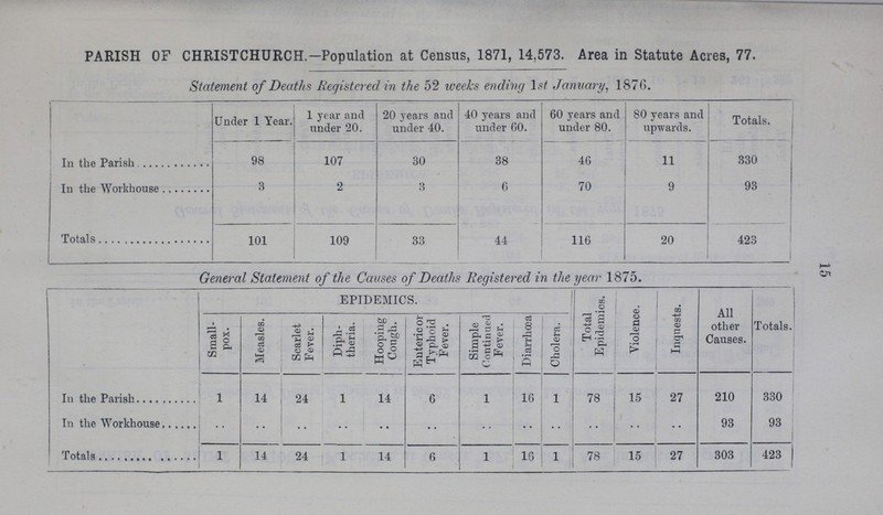 PARISH OF CHRISTCHURCH.—Population at Census, 1871, 14.573. Area in Statute Acres, 77. Statement of Deaths Registered in the 52 weeks ending lst January, 1876. Under 1 Year. 1 year and under 20. 20 years and under 40. 40 years and under 60. 60 years and under 80. 80 years and upwards. Totals. In the Parish 98 107 30 38 46 11 330 In the Workhouse 3 2 3 6 70 9 93 Totals 101 109 33 44 116 20 423 General Statement of the Causes of Deaths Registered in the year 1875. EPIDEMICS. Total Epidemics. Violence. Inquests. All other Causes. Totals. Small pox. Measles. Scarlet Fever. Diph theria. Hooping Cough. Enteric or Typhoid Fever. Simple Continued Fever. Diarrhoea Cholera. In the Parish 1 14 24 1 14 6 1 16 1 78 15 27 210 330 In the Workhouse .. .. .. .. •• .. .. .. .. .. .. .. 93 93 Totals 1 14 24 1 14 6 1 16 1 78 15 27 303 423 15