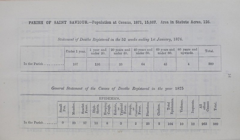 16 PARISH OF SAINT SAVIOUR—Population at Census, 1871, 15,667. Area in Statute Acres, 126. Statement of Deaths Registered in the 52 weeks ending 1st January, 1876. Under 1 year. 1 year and under 20. 20 years and under 40. 40 years and under 60. 60 years and under 80. 80 years and upwards. Total. In the Parish 107 136 33 64 45 4 389 General Statement of the Causes of Deaths Registered in the year 1875 EPIDEMICS. Total Epidemics. Violence. Inquests. All other Causes Total. Small Pox. Measles. Scarlet Fever. Diph theria. Hooping Cough. Enteric, or Typhoid Fever. Simple, or Continued Fever. Diarrhoea Cholera. In the Parish 0 29 27 10 8 3 2 23 2 104 10 12 263 389