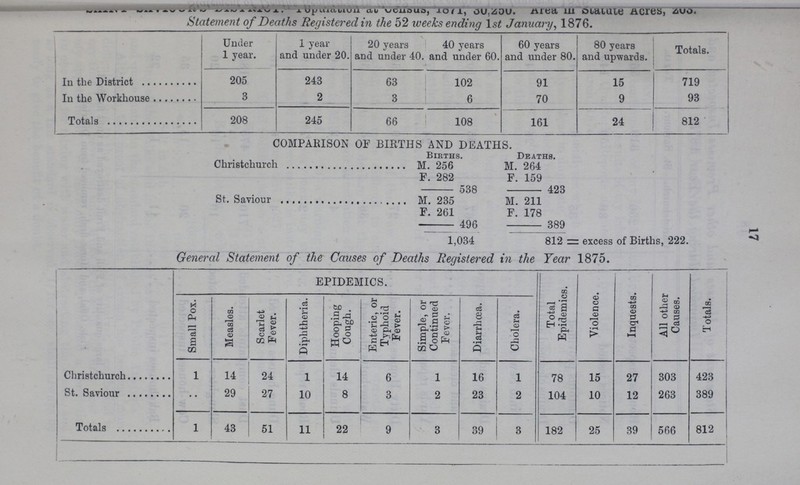 17 ??? Population at Census, 1871, 15,667. Area in Statute Acres, ???. Statement of Deaths Registered in the 52 weeks ending 1st January, 1876. Under 1 year. 1 year and under 20. 20 years and under 40. 40 years and under 60. 60 years and under 80. 80 years and upwards. Totals. In the District 205 243 63 102 91 15 719 In the Workhouse 3 2 3 6 70 9 93 Totals 208 245 66 108 161 24 812 COMPARISON OF BIRTHS AND DEATHS. Births. Deaths. Christchurch M. 256 M. 264 F. 282 F. 159 538 423 St. Saviour M. 235 M. 211 F. 261 F. 178 496 389 1,034 812 excess of Births, 222. General Statement of the Causes of Deaths Registered in the Tear 1875. EPIDEMICS. Total Epidemics. Violence. Inquests. All other Causes. Totals. Small Pox. Measles. Scarlet Fever. Diphtheria. Hooping Cough. Enteric, or Typhoid Fever. Simple, or Continued Fever. Diarrhœa. Cholera. Christchurch 1 14 24 1 14 6 1 16 1 78 15 27 303 423 St. Saviour .. 29 27 10 8 3 2 23 2 104 10 12 263 389 Totals 1 43 51 11 22 9 3 39 3 182 25 39 566 812