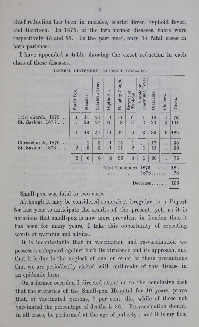 9 chief reduction has been in measles, scarlet fever, typhoid fever, and diarrhoea. In 1875, of the two former diseases, there were respectively 43 and 55. In the past year, only 14 fatal cases in both parishes. I have appended a table showing the exact reduction in each class of these diseases. general statement—epidemic diseases. Small Pox. Measles. Scarlet Fever. Diptheria. Hooping Cough. Enteric or Typhoid. Simple or Continued Fever. Diarrhoea. Cholera. total 1 list church, 1875 1 14 24 1 14 6 1 16 1 78 St. Saviour, 1875 .. 29 27 10 8 3 2 23 2 104 1 43 51 11 22 9 3 39 3 182 Christchurch, 1876 .. 1 3 1 15 1 .. 17 .. 38 St. Saviour, 1876 2 5 5 1 11 2 1 11 .. 38 2 6 8 2 26 3 1 28 .. 76 Total Epidemics, 1875 182 1876 76 Decrease 106 Small-pox was fatal in two cases. Although it may be considered somewhat irregular in a Report for last year to anticipate the results of the present, yet, as it is notorious that small-pox is now more prevalent in London than it has been for many years, I take this opportunity of repeating words of warning and advice. It is incontestable that in vaccination and re-vaccination we possess a safeguard against both its virulence and its approach, and that it is due to the neglect of one or other of these precautions that we are periodically visited with outbreaks of this disease in an epidemic form. On a former occasion I directed attention to the conclusive fact that the statistics of the Small-pox Hospital for 10 years, prove that, of vaccinated persons, 7 per cent. die, while of those not vaccinated the percentage of deaths is 36. lie-vaccination should, in all cases, be performed at the age of puberty; and it is my firm