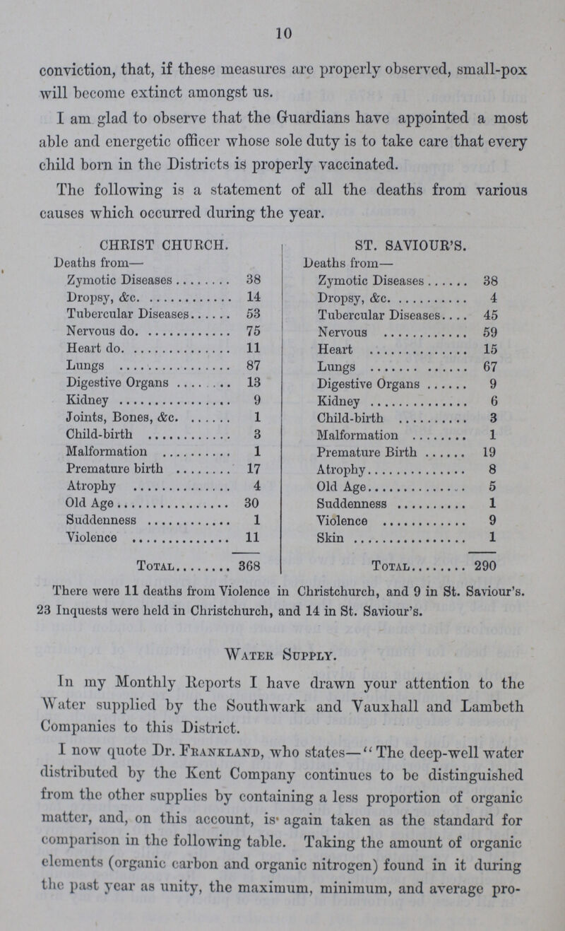 10 conviction, that, if these measures are properly observed, small-pox will become extinct amongst us. I am glad to observe that the Guardians have appointed a most able and energetic officer whose sole duty is to take care that every child bom in the Districts is properly vaccinated. The following is a statement of all the deaths from various causes which occurred during the year. CHRIST CHURCH. ST. SAVIOUR'S. Deaths from— Deaths from— Zymotic Diseases 38 Zymotic Diseases 38 Dropsy, &c. 14 Dropsy, &c. 4 Tubercular Diseases 53 Tubercular Diseases 45 Nervous do 75 Nervous 59 Heart do 11 Heart 15 Lungs 87 Lungs 67 Digestive Organs 13 Digestive Organs 9 Kidney 9 Kidney 6 Joints, Bones, &c. 1 Child-birth 3 Child-birth 3 Malformation 1 Malformation 1 Premature Birth 19 Premature birth 17 Atrophy 8 Atrophy 4 Old Age 5 Old Age 30 Suddenness 1 Suddenness 1 Violence 9 Violence 11 Skin 1 Total 368 Total 290 There were 11 deaths from Violence in Christchurch, and 9 in St. Saviour's. 23 Inquests were held in Christchurch, and 14 in St. Saviour's. Water Supply. In ray Monthly Reports I have drawn your attention to the Water supplied by the Southwark and Vauxhall and Lambeth Companies to this District. I now quote Dr. Frankland, who states—The deep-well water distributed by the Kent Company continues to be distinguished from the other supplies by containing a less proportion of organic matter, and, on this account, is again taken as the standard for comparison in the following table. Taking the amount of organic elements (organic carbon and organic nitrogen) found in it during the past year as unity, the maximum, minimum, and average pro-