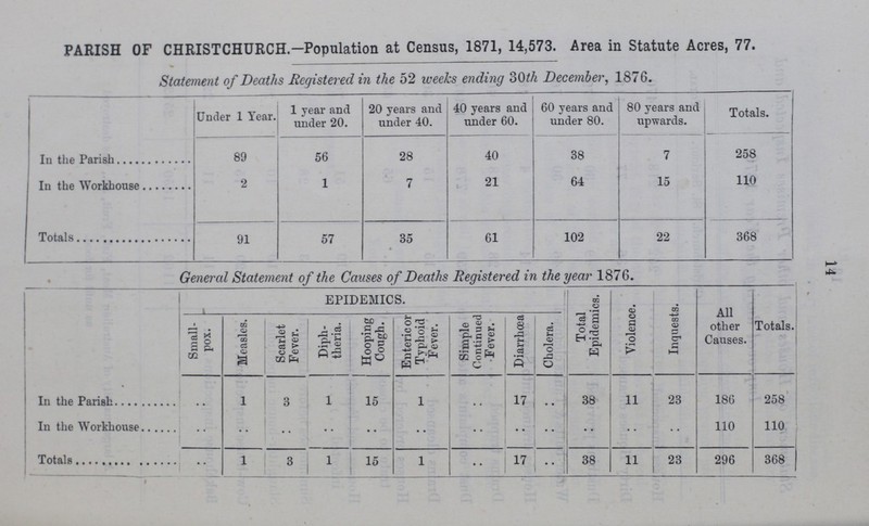 14 PARISH OF CHRISTCHURCH.—Population at Census, 1871, 14,573. Area in Statute Acres, 77. Statement of Deaths Registered in the 52 weeks ending 30th December, 1876. Under 1 Year. 1 year and under 20. 20 years and under 40. 40 years and under 60. 60 years and under 80. 80 years and upwards. Totals. In the Parish 89 56 28 40 38 7 258 In the Workhouse 2 1 7 21 64 15 110 Totals 91 57 35 61 102 22 368 General Statement of the Causes of Deaths Registered in the year 1876. EPIDEMICS. Total Epidemics. Violence. Inquests. All other Causes. Totals. Small pox. Measles. Scarlet Fever. Diph theria. Hooping Cough. Enteric or Typhoid Fever. Simple Continued Fever. Diarrhoea Cholera. In the Parish .. 1 3 1 15 1 .. 17 .. 38 11 23 186 258 In the Workhouse .. .. .. .. .. .. .. .. .. .. .. .. 110 110 Totals .. 1 3 1 15 1 .. 17 .. 38 11 23 296 368