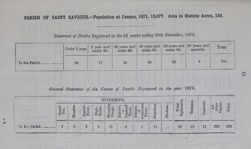 15 PARISH OF SAINT SAVIOUR.-Population at Census, 1871, 15,677. Area in Statute Acres, 126. Statement of Deaths Registered in the 52 weeks ending 30th December, 1876. Under 1 year. 1 year and under 20. 20 years and under 40. 40 years and under 60. 60 years and under 80. 80 years and upwards. Total. In the Parish 94 77 36 48 29 6 290 General Statement of the Causes of Deaths Registered in the year 1876. EPIDEMICS. Total Epidemics. Violence. Inquests. All other Causes Total. Small Pox. Measles. Scarlet Fever. Diph theria. Hooping Cough. Enteric, or Typhoid Fever. Simple, or Continued Fever. Diarrhœa Cholera. In the Parish 2 , 5 5 1 11 2 1 11 38' 10 14 228 290 c 2