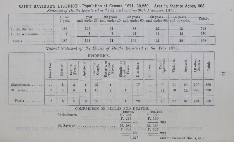 16 SAINT SAVIOUR'S DISTRICT—Population at Census, 1871, 30,250. Area in Statute Acres, 203. Statement of Deaths Registered in the 52 weeks ending 30th December, 1876. Under 1 year. 1 year and under 20. 20 years and under 40. 40 years and under 60. 60 years and under 80. 80 years and upwards. Totals. In the District 183 133 64 88 67 13 548 In the Workhouse 2 1 7 21 64 15 110 Totals 185 134 71 109 131 28 658 General Statement of the Causes of Deaths Registered in the Year 1876. EPIDEMICS. Total Epidemics. Violence. Inquests. All other Causes. Totals. Small Pox. Measles. Scarlet Fever. Diphtheria. Hooping Cough. Enteric, or Typhoid Fever. Simple, or Continued Fever. Diarrhœa. Cholera. Christchurch .. 1 3 1 15 1 .. 17 .. 38 11 23 296 368 St. Saviour 2 5 5 1 11 2 1 11 .. 38 10 14 228 290 Totals 2 6 8 2 26 3 1 28 .. 76 21 37 524 658 COMPARISON OF BIRTHS AND DEATHS. Births. Deaths. Christchurch M. 253 M. 238 F. 243 F. 130 - 496 - 368 St. Saviour M. 282 M 165 F. 298 F. 125 - 580 - 290 1,076 658=excess of Births, 418.