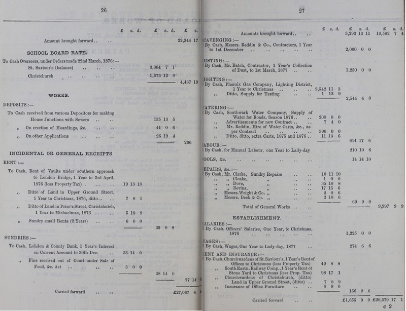 26 27  £ s. d. £ s. d. £ s. ??? £ s. d. £ s. d. £ s. d. Amount brought forward 22,344 17 Amounts brought forward 3,293 13 11 10,582 7 4 ??? ???CAVENGING:— SCHOOL BOARD RATE. By Cash, Messrs. Reddin & Co., Contractors, 1 Year to 1st December 2,000 0 0 To Cash Overseers, under Orders made 22nd March, 1876:— ???USTING:— St. Saviour's (balance) 3,064 7 1 By Cash, Mr. Batch, Contractor, 1 Year's Collection of Dust, to 1st March, 1877 1,250 0 0 Christchurch 1,373 12 0 ???GHTING:— - 4,437 19 ??? By Cash, Phœnix Gas Company, Lighting District, 1 Year to Christmas 2,542 11 3 WORKS. „ Ditto, Supply for Testing 1 12 9 - 2,544 4 0 DEPOSITS:— ATERING:— To Cash received from various Depositors for making House Junctions with Sewers 135 13 5 By Cash, Southwark Water Company, Supply of Water for Roads, Season 1876 200 0 0 „ Advertisements for new Contract 7 4 0 „ On erection of Hoardings, &c. 44 0 6 „ Mr. Reddin, Hire of Water Carts, &c., as per Contract 396 0 0 „ On other Applications 26 19 4 „ Ditto, ditto, extra Carts, 1875 and 1876 11 13 6 - 206 ??? - 614 17 6 ???ABOUR:- INCIDENTAL OR GENERAL RECEIPTS RENT:- By Cash, for Mannaul Labour, one Year to Lady-day 210 10 6 ???OOLS, &c. 14 14 10 To Cash, Rent of Vaults under southern approach to London Bridge, 1 Year to 3rd April, ???EPAIRS, &c.:- By Cash, Mr. Clarke, Sundry Repairs 10 11 10 „ „ Cloake, „ 1 0 0 1876 (less Property Tax) 19 13 10 „ „ Dove, „ 35 10 8 „ „ Bevins, „ 17 15 6 „ Ditto of Land in Upper Ground Street, „ Messrs. Wright & Co. „ 2 0 6 1 Year to Christmas, 1876, ditto 7 8 1 „ Messrs. Beck & Co. „ 2 10 6 - 69 9 0 „ Ditto of Land in Price's Street, Christchurch, 1 Year to Michaelmas, 1876 5 18 9 Total of General Works - 9,997 9 9 „ Sunday small Rents (2 Years) 6 0 0 ESTABLISHMENT. ???ALARIES:- - 39 0 8 By Cash, Officers' Salaries, One Year, to Christmas, 1876 1,225 0 0 SUNDRIES:- ???AGES:- To Cash, London & county Bank, 1 Year's Interest on Current Account to 30th Dec. 33 14 0 By Cash, Wages, One year to Lady-day, 1877 274 6 6 ???ENT AND INSURANCE:— „ Fine received out of Court under Sale of Food, &c. Act 5 0 0 By Cash, Churchwardens of St. Saviour's, 1 Year's Rent of Offices to Christmas (less Property Tax) 49 8 8 „ South Eastn. Railway Comp., 1 Year's Rent of Stone Yard to Christmas (less Prop. Tax) 98 17 1 - 38 14 0 - 77 14 8??? „ Churchwardens of Christchurch, (ditto) Land in Upper Ground Street, (ditto) 7 8 9 Carried forward £27,067 4 4??? „ Insurance of Office Furniture 0 8 0 - 156 2 6 Carried forward £1,655 9 0 £20,579 17 1 c 2