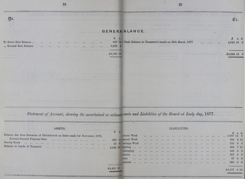 36 37 GENERA???ALANCE. Dr. Cr. £ s. £ s. d. To Sewer Rate Balance 807 14 ??? Cash Balance in Treasurer's hands on 25th March, 1877 4,043 18 0 „ General Rate Balance 3,236 3 £4,043 18 £4,043 18 0 Statement of Account, shelving the ascertained or estimat??? ssets and Liabilities of the Board at Lady day, 1877. ASSETS. LIABILITIES. £ s. £ s. d. Balance due from Overseers of Christchurch on Order made 1st November, 1876, ???viors' Work 1,007 14 0 Sundry Rents 393 0 ???asons' Work 244 2 11 Balance in hands of Treasurer 25 0 ???rainage Work 259 0 0 Balance in hands of Treasurer 4,043 18??? ???ghtine 664 7 11 ???avenging 500 0 0 ???laries 275 0 0 ???ents 37 0 0 ???indries 200 0 0 £4,461 18 £3,187 4 10