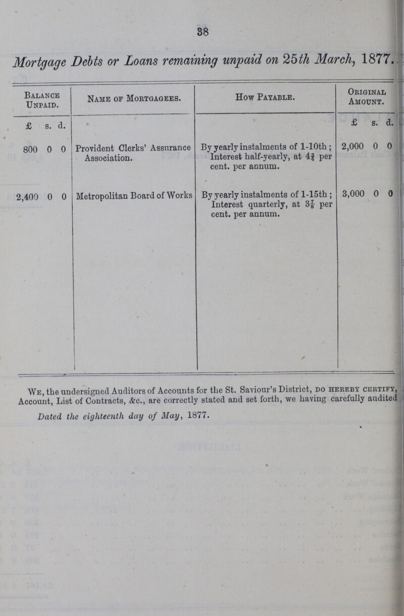 38 Mortgage Debts or Loans remaining unpaid on 25th March, 1877. Balance Unpaid. Name of Mortgagees. How Payable. Original Amount. £ s. d. £ s. d. 800 0 0 Provident Clerks' Assurance Association. By yearly instalments of l-10th; Interest half-yearly, at 4¾ per cent. per annum. 2,000 0 0 2,400 0 0 Metropolitan Board of Works By yearly instalments of l-15th ; Interest quarterly, at 37/8 per cent. per annum. 3,000 0 0 We, the undersigned Auditors of Accounts for the St. Saviour's District, do hereby certify, Account, List of Contracts, &c., are correctly stated and set forth, we having carefully audited Dated the eighteenth day of May, 1877.