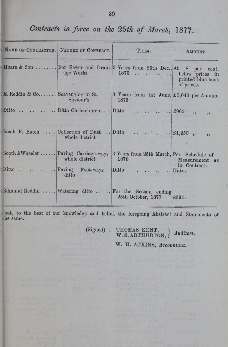 39 Contracts in force on the 25 th of March, 1877. Name of Contractor. Nature of Contract. Term. Amount. Hoare & Son For Sewer and Drain age Works 3 Years from 25th Dec., 1875 At 8 per cent. below prices in printed blue book of prices. E. Reddin & Co. Scavenging in St. Saviour's 3 Years from 1st June, 1875 £1,040 per Annum. Ditto Ditto Christchurch Ditto £960 „ „ ???acob P. Batch Collection of Dust whole district Ditto £1,250 „ ???ooth&Wheeler Paving Carriage-ways whole district 3 Years from 25th March, 1876 Per Schedule of Measurement as in Contract. Ditto Paving Foot-ways ditto Ditto Ditto. Edmund Reddin Watering ditto For the Season ending 25th October, 1877 £390. ???hat, to the best of our knowledge and belief, the foregoing Abstract and Statements of ???he same. (Signed) THOMAS KENT, W. S.ARTHURTON, Auditors. W. H. ATKINS, Accountant.