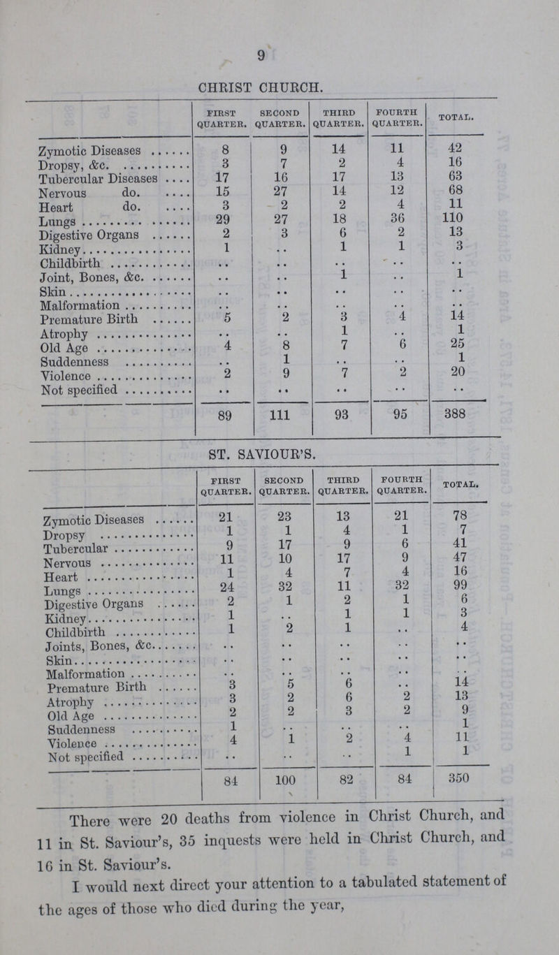 9 CHRIST CHURCH. first quarter. second quarter. third quarter. fourth quarter. total. Zymotic Diseases 8 9 14 11 42 Dropsy, &c. 3 7 2 4 16 Tubercular Diseases 17 16 17 13 63 Nervous do. 15 27 14 12 68 Heart do. 3 2 2 4 11 Lungs 29 27 18 36 110 Digestive Organs 2 6 2 13 Kidney 1 .. 1 1 3 Childbirth .. .. .. .. .. Joint, Bones, &c. .. .. 1 .. 1 Skin .. .. .. .. ... Malformation .. .. .. .. .. Premature Birth 5 2 3 4 14 Atrophy .. .. 1 .. 1 Old Age 4 8 7 6 25 Suddenness .. 1 .. .. 1 Violence 2 9 7 2 20 Not specified .. .. .. .. .. 89 111 93 95 388 ST. SAVIOUR'S. first quarter. second quarter. third quarter. fourth quarter. total. Zymotic Diseases 21 23 13 21 78 Dropsy 1 1 4 1 7 Tubercular 9 17 9 6 41 Nervous 11 10 17 9 47 Heart 1 4 7 4 16 Lungs 24 32 11 32 99 Digestive Organs 2 1 2 1 6 Kidney 1 .. 1 1 3 Childbirth 1 2 1 .. 4 Joints, Bones, &c. . . .. . . .. .. Skin . . .. .. .. .. Malformation . . .. . . .. .. Premature Birth 3 5 6 .. 14 Atrophy 3 2 6 2 13 Old Age 2 2 3 2 9 Suddenness 1 .. . . .. 1 Violence 4 1 2 4 11 Not specified .. .. .. 1 1 84 100 82 84 350 There were 20 deaths from violence in Christ Church, and 11 in St. Saviour's, 35 inquests were held in Christ Church, and 1G in St. Saviour's. I would next direct your attention to a tabulated statement of the ages of those who died during the year,