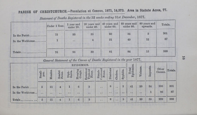 10 PARISH OF CHRISTCHURCH—Population at Census, 1871, 14,573. Area in Statute Acres, 77. Statement of Deaths Registered in the 52 weeks ending 31st December, 1877. Under 1 Year. 1 year and under 20. 20 years and under 40. 40 years and under 60. 60 years and under 80. 80 years and upwards. Totals. In the Parish 75 93 35 60 35 3 301 In the Workhouse 1 .. 4 21 49 12 87 Totals 76 93 39 81 84 15 388 General Statement of the Causes of Deaths Registered in the year 1877. EPIDEMICS. Total Epidemics. Violence. Inquests. Other Causes. Totals. Small pox. Measles. Scarlet Fever. Diph theria. Hooping Cough. Enteric or Typhoid Fever. Simple Continued Fever. Diarrhoea Cholera. Syphilis. In the Parish 5 11 4 1 6 3 .. 8 .. 3 41 20 34 206 301 In the Workhouse .. .. .. .. .. .. .. .. .. .. .. .. 1 86 87 Totals 5 11 4 1 6 3 .. 8 .. 3 41 20 35 292 388