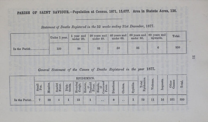 11 PARISH OF SAINT SAVIOUR—Population at Census, 1871, 15,677. Area in Statute Acres, 126. Statement of Deaths Registered in the 52 weeks ending 31 st December, 1877. Under 1 year. 1 year and under 20. 20 years and under 40. 40 years and under 60. 60 years and under 80. 80 years and upwards. Total. In the parish 129 98 32 50 35 6 350 General Statement of the Causes of Deaths Registered in the year 1877. EPIDEMICS. Total Epidemics. Violence. Inquests. Other Causes Total. Small Pox. Measles. Scarlet Fever. Diph theria. Hooping Cough. Enteric, or Typhoid Fever. Simple, or Continued Fever. Diarrhœa Cholera. Syphilis. In the Parish 7 38 4 1 12 1 .. 8 .. 1 72 11 16 251 350