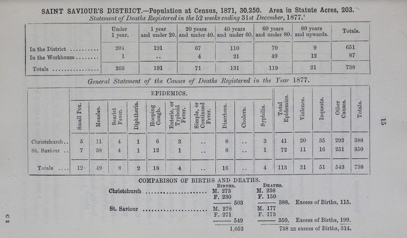 15 SAINT SAVIOUR'S DISTRICT.—Population at Census, 1871, 30,250. Area in Statute Acres, 203. Statement of Deaths Registered in the 52 weeks ending 31 st December, 1877. Under 1 year. 1 year and under 20. 20 years and under 40. 40 years and under 60. 60 years and under 80. 80 years and upwards. Totals. In the District 204 191 67 110 70 9 651 In the Workhouse 1 4 21 49 12 87 Totals 205 191 71 131 119 21 738 General Statement of the Causes of Deaths Registered in the Year 1877. EPIDEMICS. Total Epidemics. Violence. Inquests. Other Causes. Totals. Small Pox. Measles. Scarlet Fever. Diphtheria. Hooping Cough. Enteric, or Typhoid Fever. Simple, or Continued Fever. Diarrhoea. Cholera. Syphilis. Christchurch 5 11 4 1 6 3 •• 8 •• 3 41 20 35 292 388 St. Saviour 7 38 4 1 12 1 •• 8 •• 1 72 11 16 251 350 Totals 12- 49 8 2 18 4 •• 16 •• 4 113 31 51 543 738 COMPARISON OF BIRTHS AND DEATHS. Births. Deaths. Christchurch M. 273 M. 238 F. 230 F. 150 503 388. Excess of Births, 115. St. Saviour M. 278 M. 177 F. 271 F. 173 549 350. Excess of Births, 199. 1,052 738 excess of Births, 314.