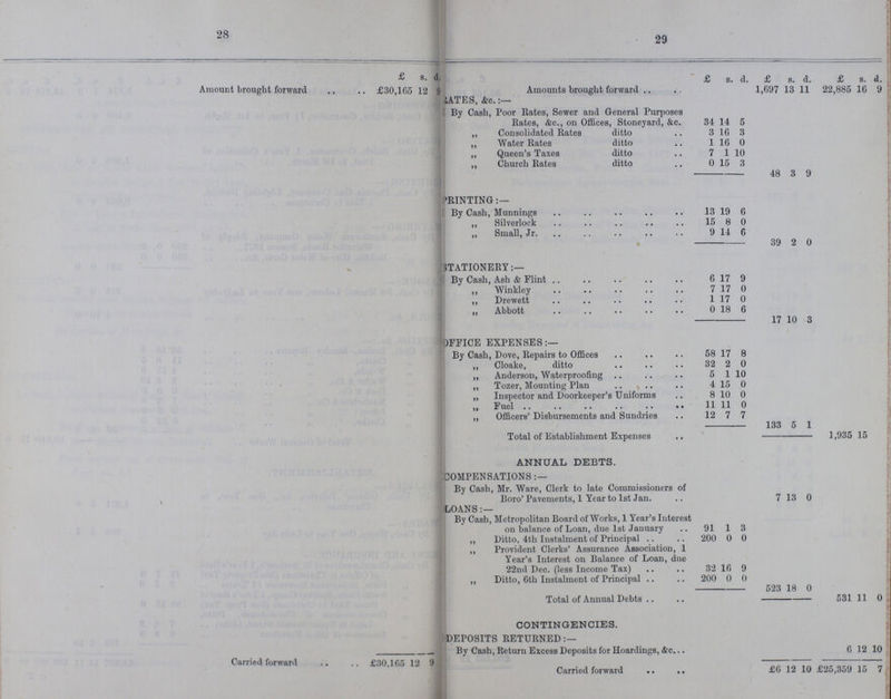 9 28 29 £ s. d. £ s. d. £ s. d. £ s. d. Amount brought forward £30,165 12 9 Amounts brought forward 1,697 13 11 22,885 16 RATES, &c.:— By Cash, Poor Rates, Sewer and General Purposes Rates, &c., on Offices, Stoneyard, &c. 34 14 5 „ Consolidated Rates ditto 3 16 3 „ Water Rates ditto 1 16 0 „ Queen's Taxes ditto 7 1 10 „ Church Rates ditto 0 15 3 48 3 9 PRINTING:— By Cash, Munnings 13 19 6 „ Silverlock 15 8 0 „ Small, Jr. 9 14 6 39 2 0 STATIONERY:— By Cash, Ash & Flint 6 17 9 „ Winkley 7 17 0 „ Drewett 1 17 0 „ Abbott 0 18 6 17 10 3 OFFICE EXPENSES:— By Cash, Dove, Repairs to Offices 58 17 8 „ Cloake, ditto 32 2 0 „ Anderson, Waterproofing 5 1 10 „ Tozer, Mounting Plan 4 15 0 „ Inspector and Doorkeeper's Uniforms 8 10 0 „ Fuel 11 11 0 „ Officers' Disbursements and Sundries 12 7 7 133 5 1 Total of Establishment Expenses 1,935 15 ANNUAL DEBTS. COMPENSATIONS:— By Cash, Mr. Ware, Clerk to late Commissioners of Boro' Pavements, 1 Year to 1st Jan. 7 13 0 LOANS:— By Cash, Metropolitan Board of Works, 1 Year's Interest on balance of Loan, due 1st January 91 1 3 „ Ditto, 4th Instalment of Principal 200 0 0 „ Provident Clerks' Assurance Association, I Year's Interest on Balance of Loan, due 22nd Dec. (less Income Tax) 32 16 9 „ Ditto, 6th Instalment of Principal 200 0 0 523 18 0 Total of Annual Debts 531 11 0 CONTINGENCIES. DEPOSITS RETURNED:— By Cash, Return Excess Deposits for Hoardings, &c. 6 12 10 Carried forward £30,165 12 9 Carried forward £6 12 10 £25,359 15 7 i