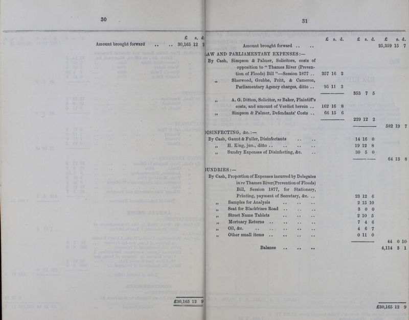 8 7 30 31 £ s. d. £ s. d. £ s. d. £ s. d. Amount brought forward 30,165 12 9 Amount brought forward 25,359 15 7 LAW AND PARLIAMENTARY EXPENSES:— By Cash, Simpson & Palmer, Solicitors, costs of opposition to Thames River (Preven tion of Floods) Bill—Session 1877 257 16 2 „ Sherwood, Grubbe, Pritt, & Cameron, Parliamentary Agency charges, ditto 95 11 3 353 7 5 „ A. G. Ditton, Solicitor, re Baker, Plaintiff's costs, and amount of Verdict herein 162 16 8 „ Simpson & Palmer, Defendants' Costs 66 15 6 229 12 2 582 19 DISINFECTING, &c.:— By Cash, Gaunt & Fuller, Disinfectants 14 16 0 „ H. King, jun., ditto 19 12 8 „ Sundry Expenses of Disinfecting, &c. 30 5 0 64 13 SUNDRIES:— By Cash, Proportion of Expenses incurred by Delegates in re Thames River(Prevention of Floods) Bill, Session 1877, for Stationery, Printing, payment of Secretary, &c. 23 12 6 „ Samples for Analysis 2 15 10 „ Seat for Blackfriars Road 3 0 0 „ Street Name Tablets 2 10 5 „ Mortuary Returns 7 4 6 „ Oil, &c. 4 6 7 „ Other small items 0 11 0 44 0 10 Balance 4,114 3 1 £30,165 12 9 £30,165 12 9