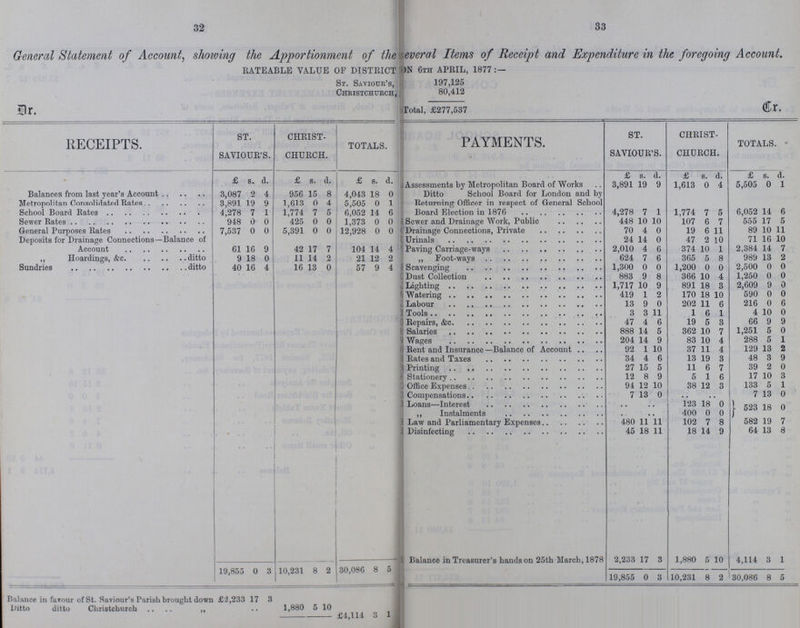 32 33 General Statement of Account, showing the Apportionment of the everal Items of Receipt and Expenditure in the foregoing Account. RATEABLE VALUE OF DISTRICT >N 6th APRIL, 1877 St. Saviour's, 197,125 Christchurch, 80,412 Dr. Total, £277,537 Cr. RECEIPTS. ST. SAVIOUR'S. CHRIST CHURCH. TOTALS. PAYMENTS. ST. SAVIOUR'S. CHRIST CHURCH. TOTALS. - £ s. d. £ 8. d. £ s. d. £ s. d. £ s. d. £ s. d. j Assessments by Metropolitan Board of Works 3,891 19 9 1,613 0 4 5,505 0 1 Balances from last year's Account 3,087 2 4 956 15 8 4,043 18 0 Ditto School Board for London and by Returning Officer in respect of General School Board Election in 1876 4,278 7 1 1,774 7 5 6,052 14 6 Metropolitan Consolidated Rates 3,891 19 9 1,613 0 4 5,505 0 1 School Board Rates 4,278 7 1 1,774 7 5 6,052 14 6 Sewer Rates 948 0 0 425 0 0 1,373 0 0 Sewer and Drainage Work, Public 448 10 10 107 6 7 555 17 5 General Purposes Rates 7,537 0 0 5,391 0 0 12,928 0 0 Drainage Connections, Private 70 4 0 19 6 11 89 10 11 Deposits for Drainage Connections—Balance of Account 61 16 9 42 17 7 104 14 4 Urinals 24 14 0 47 2 10 71 16 10 Paving Carriage-ways 2,010 4 0 374 10 1 2,384 14 7 ,, Hoardings, &c. ditto 9 18 0 11 14 2 21 12 2 ,, Foot-ways 624 7 6 365 5 8 989 13 2 Sundries ditto 40 16 4 16 13 0 57 9 4 Scavenging 1,300 0 0 1,200 0 0 2,500 0 0 Dust Collection 883 9 8 366 10 4 1,250 0 0 Lighting 1,717 10 9 891 18 3 2,609 9 0 Watering 419 1 2 170 18 10 590 0 0 Labour 13 9 0 202 11 6 216 0 6 Tools 3 3 11 1 6 1 4 10 0 Repairs, &c. 47 4 6 19 5 3 66 9 9 Salaries 888 14 5 362 10 7 1,251 5 0 Wages 204 14 9 83 10 4 288 5 1 Rent and Insurance—Balance of Account 92 1 10 37 11 4 129 13 2 Rates and Taxes 34 4 6 13 19 3 48 3 9 Printing 27 15 5 11 6 7 39 2 0 Stationery 12 8 9 5 1 6 17 10 3 Office Expenses 94 12 10 38 12 3 133 5 1 Compensations 7 13 0 7 13 0 Loans—Interest 123 18 0 523 18 0 „ Instalments 400 0 0 Law and Parliamentary Expenses 480 11 11 102 7 8 582 19 7 Disinfecting 45 18 11 18 14 9 64 13 6 Balance in Treasurer's hands on 25th March, 1878 2,233 17 3 1,880 5 10 4,114 3 1 19,855 0 3 10,231 8 2 30,086 8 5 19,855 0 3 10,231 8 2 30,086 8 5 Balance in faTonr of St. Saviour's Parish broueht down £2.233 17 3 Ditto ditto Christchurch „ 1,880 5 10 £4,114 3 1
